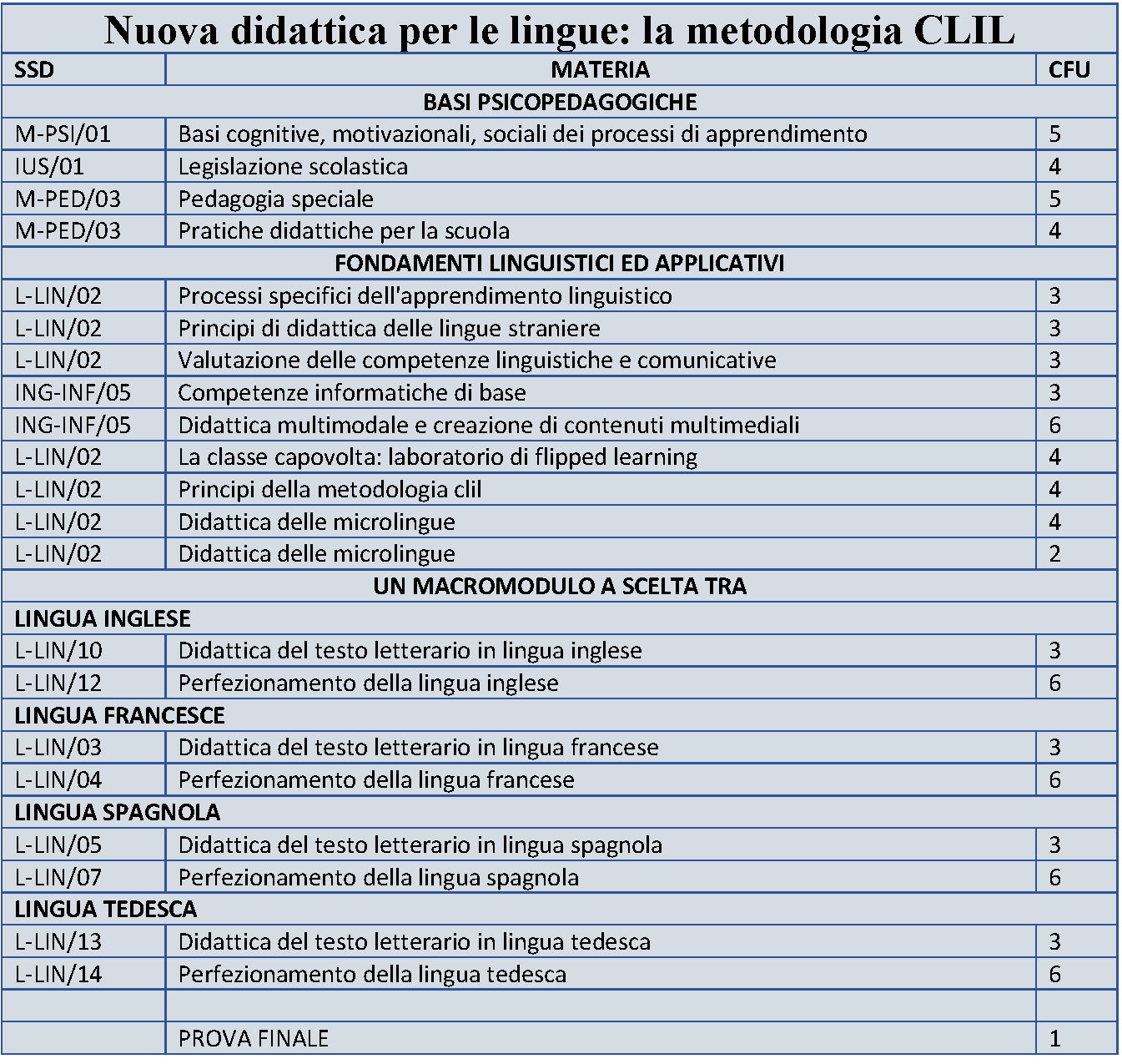 Corso di perfezionamento CLIL