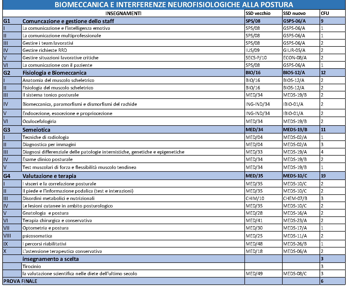 Master in Biomeccanica e interferenze neurofisiologiche alla postura