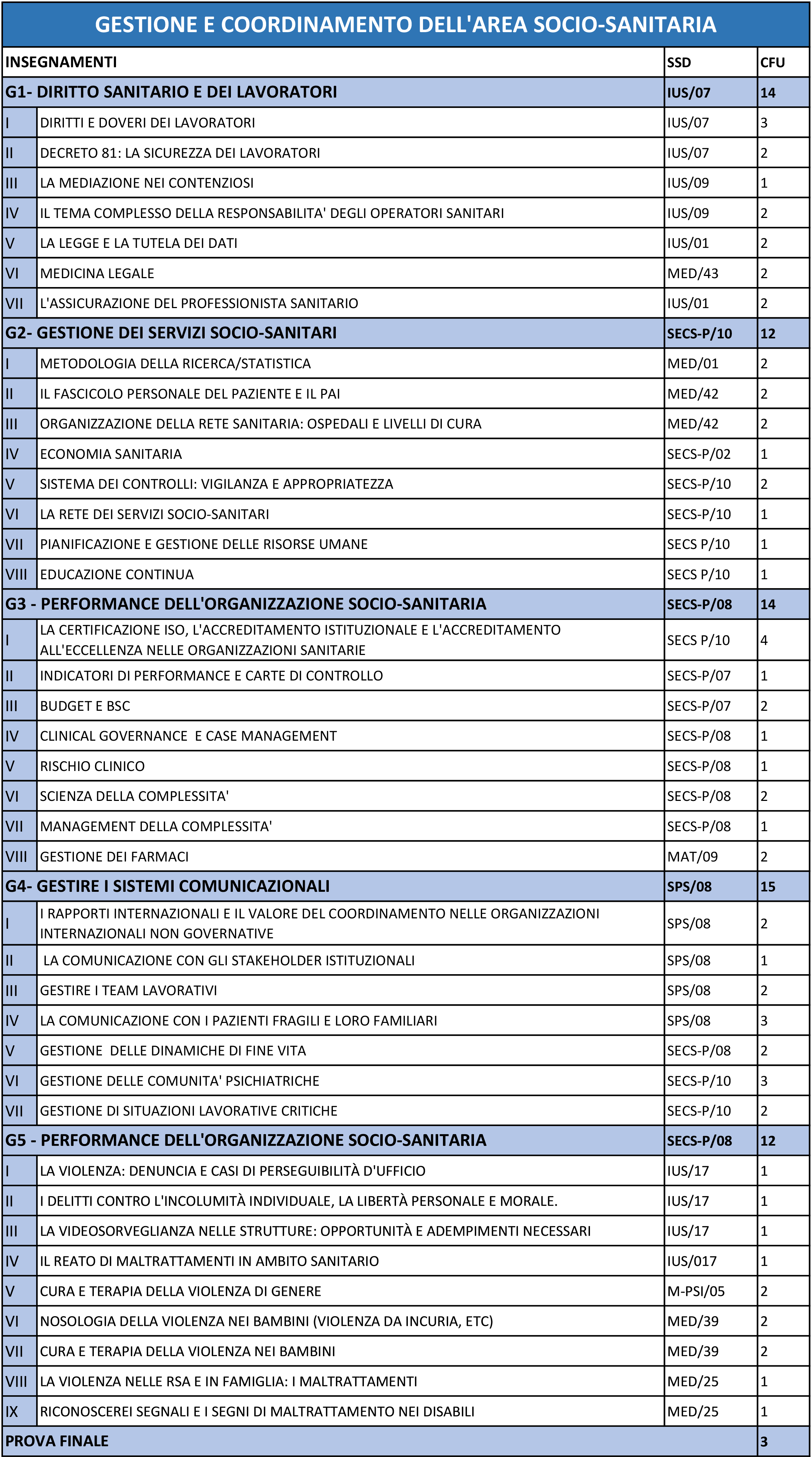 GESTIONE E COORDINAMENTO DELL'AREA SOCIO-SANITARIA-1