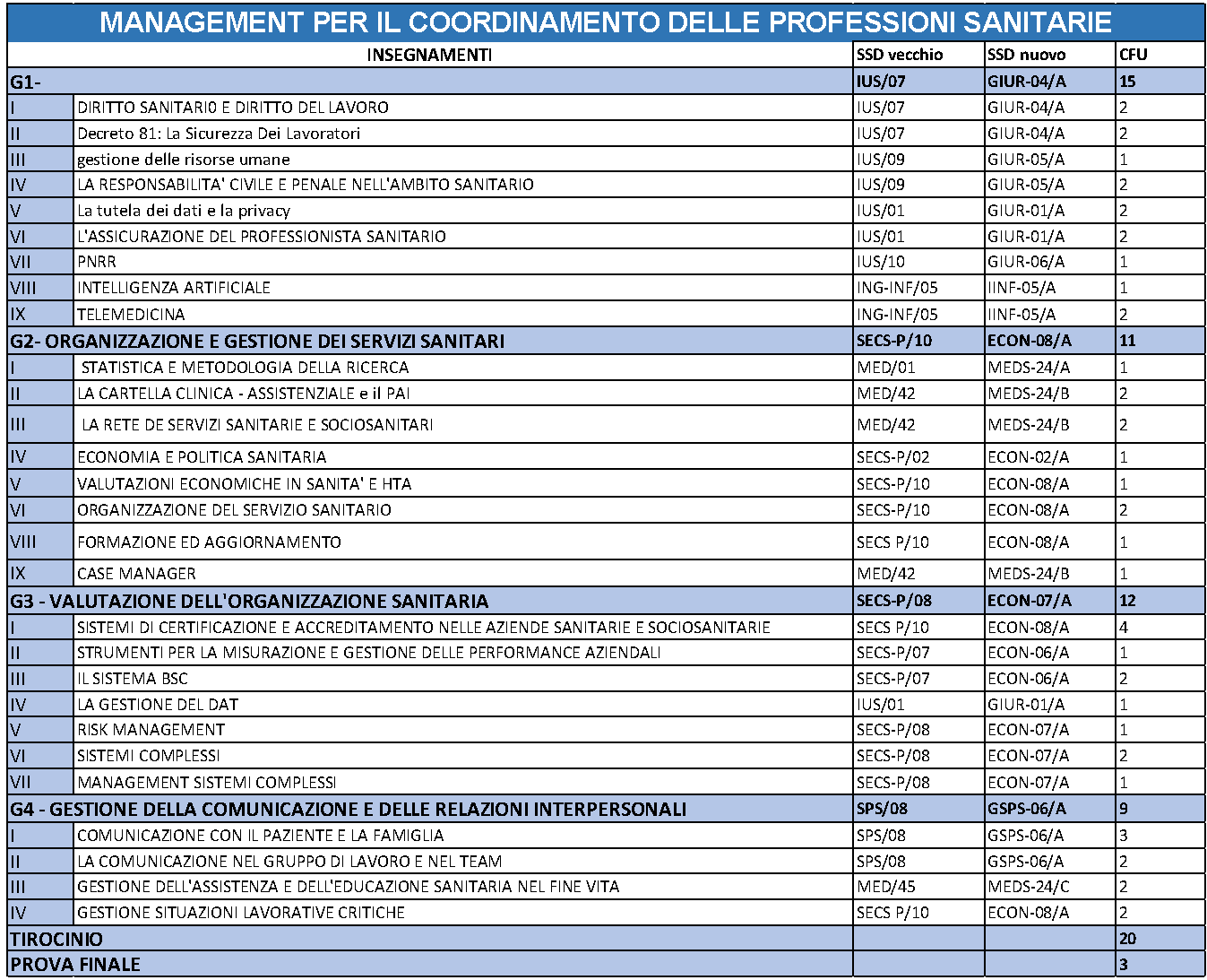 Master in Management per il coordinamento delle professioni sanitarie