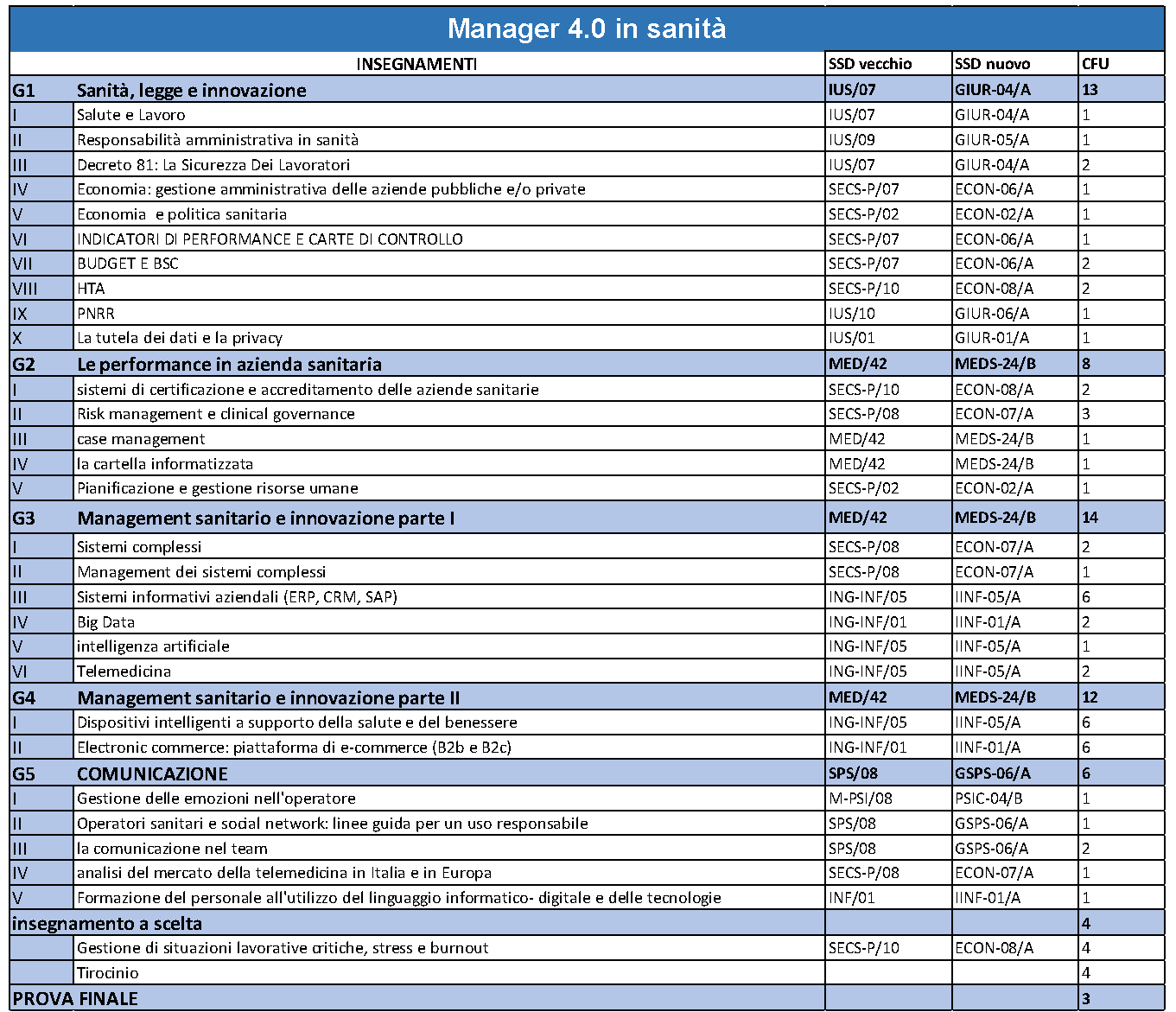 Master in Manager 4.0 in Sanità