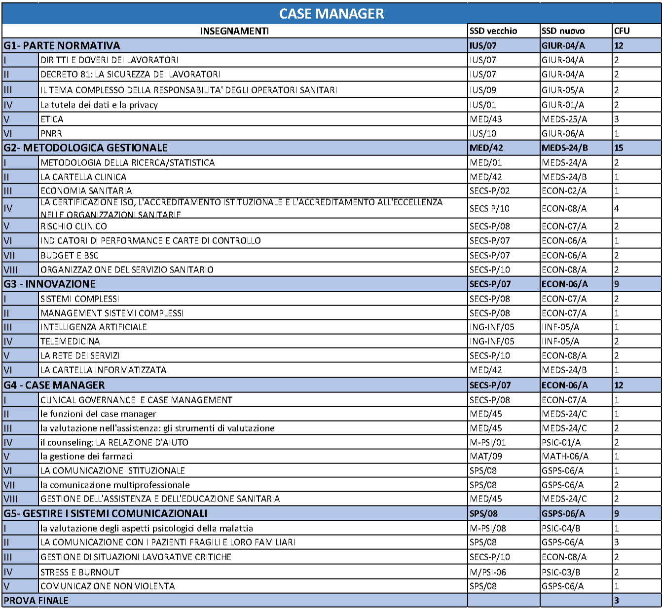 Master di I livello in Case manager