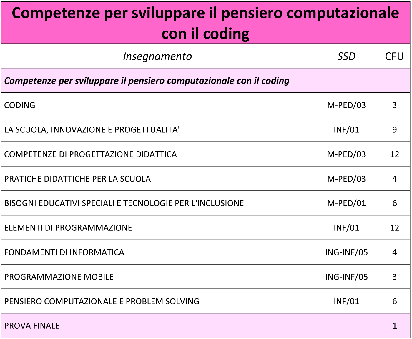 Competenze per sviluppare il pensiero computazionale con il coding