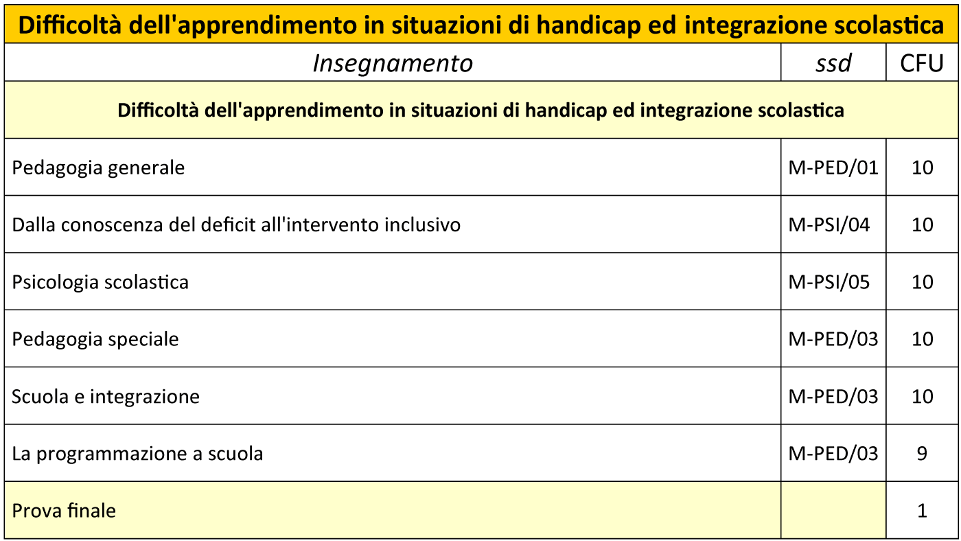 Il corso di perfezionamento permette ai docenti di acquisire le competenze necessarie per favorire il processo di apprendimento degli allievi con disabilità uditive, visive, motorie e intellettive. Obiettivo principale del corso è fornire gli strumenti didattici e metodologici per affrontare le difficoltà scolastiche dovute all'handicap e favorire l'integrazione scolastica.