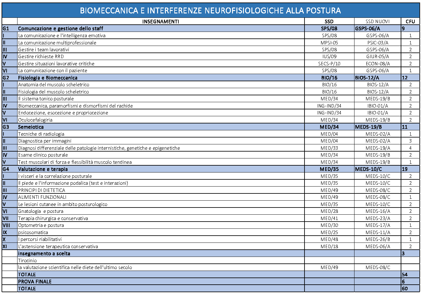 Master in Biomeccanica e interferenze neurofisiologiche alla postura