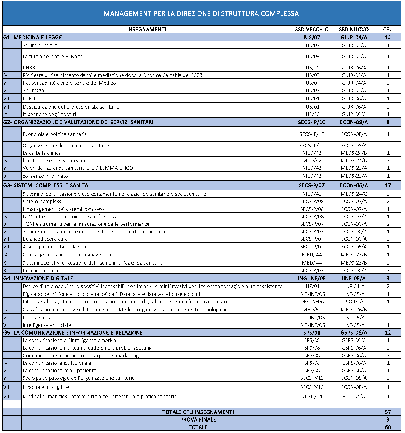 Master in Management per la direzione di struttura complessa