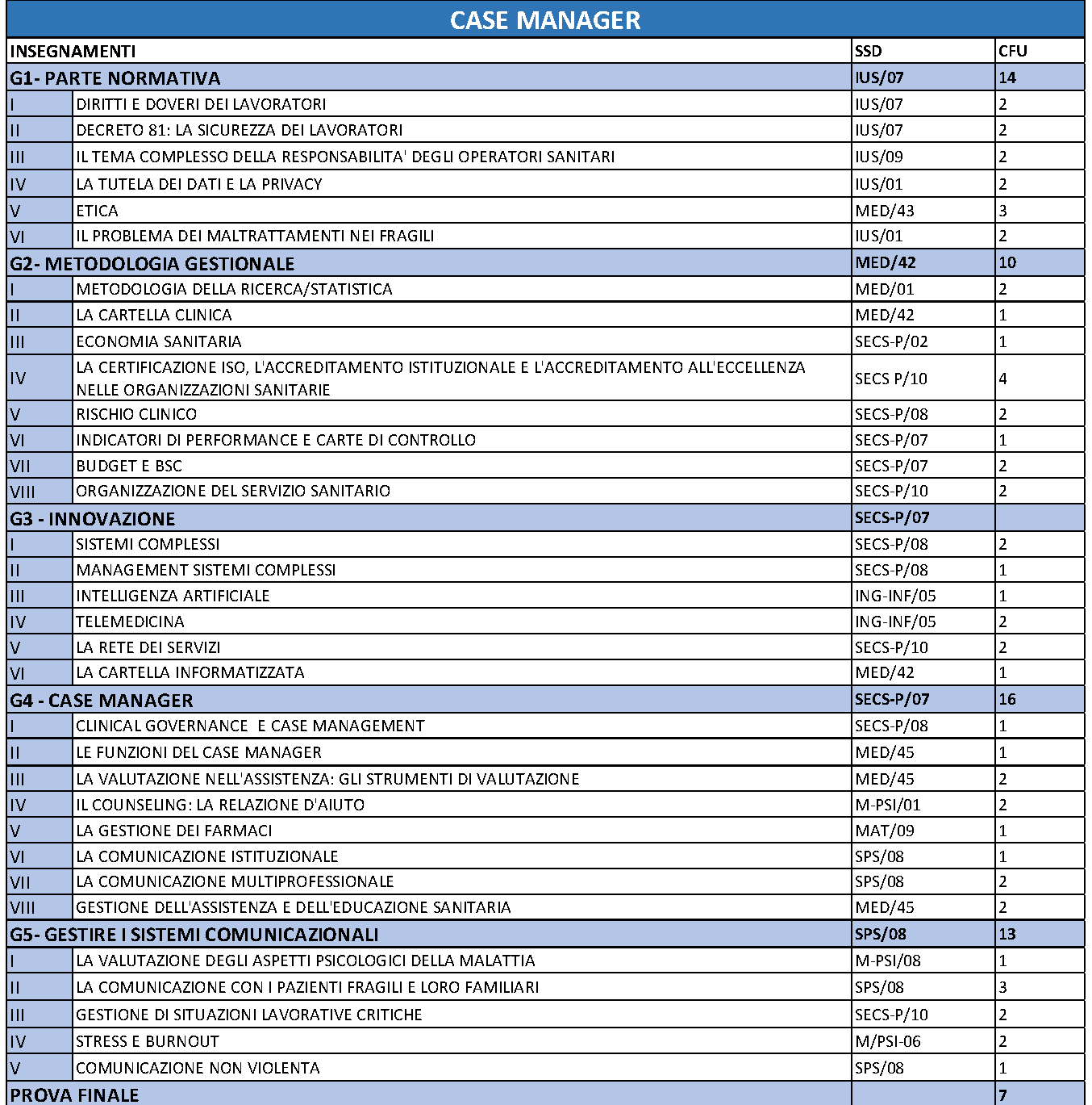 Moduli del Master in Case manager