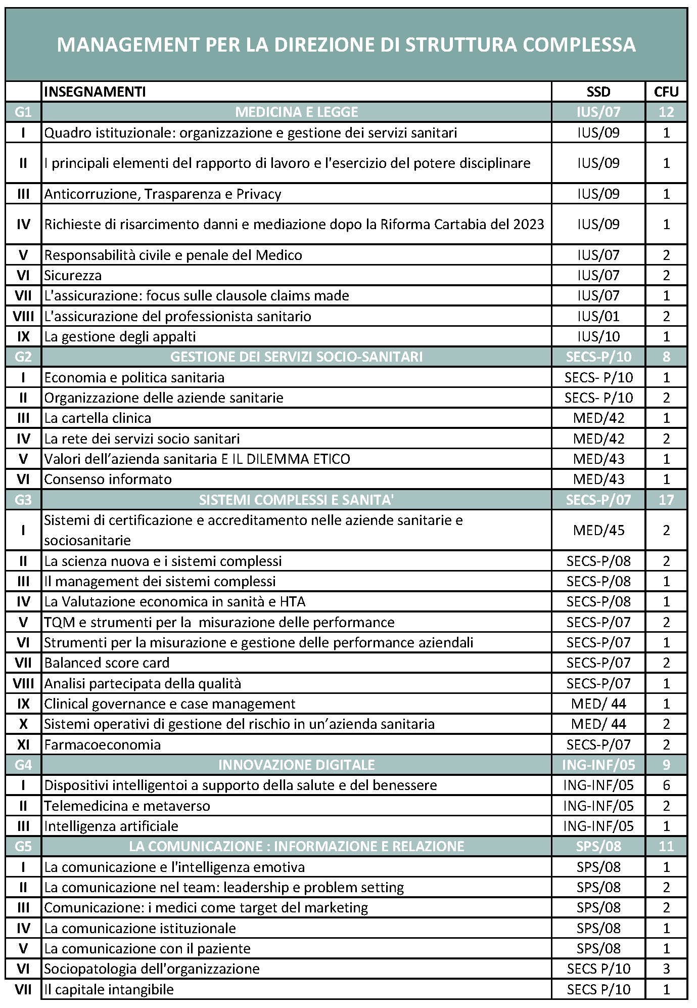 Master in Management per la direzione di struttura complessa