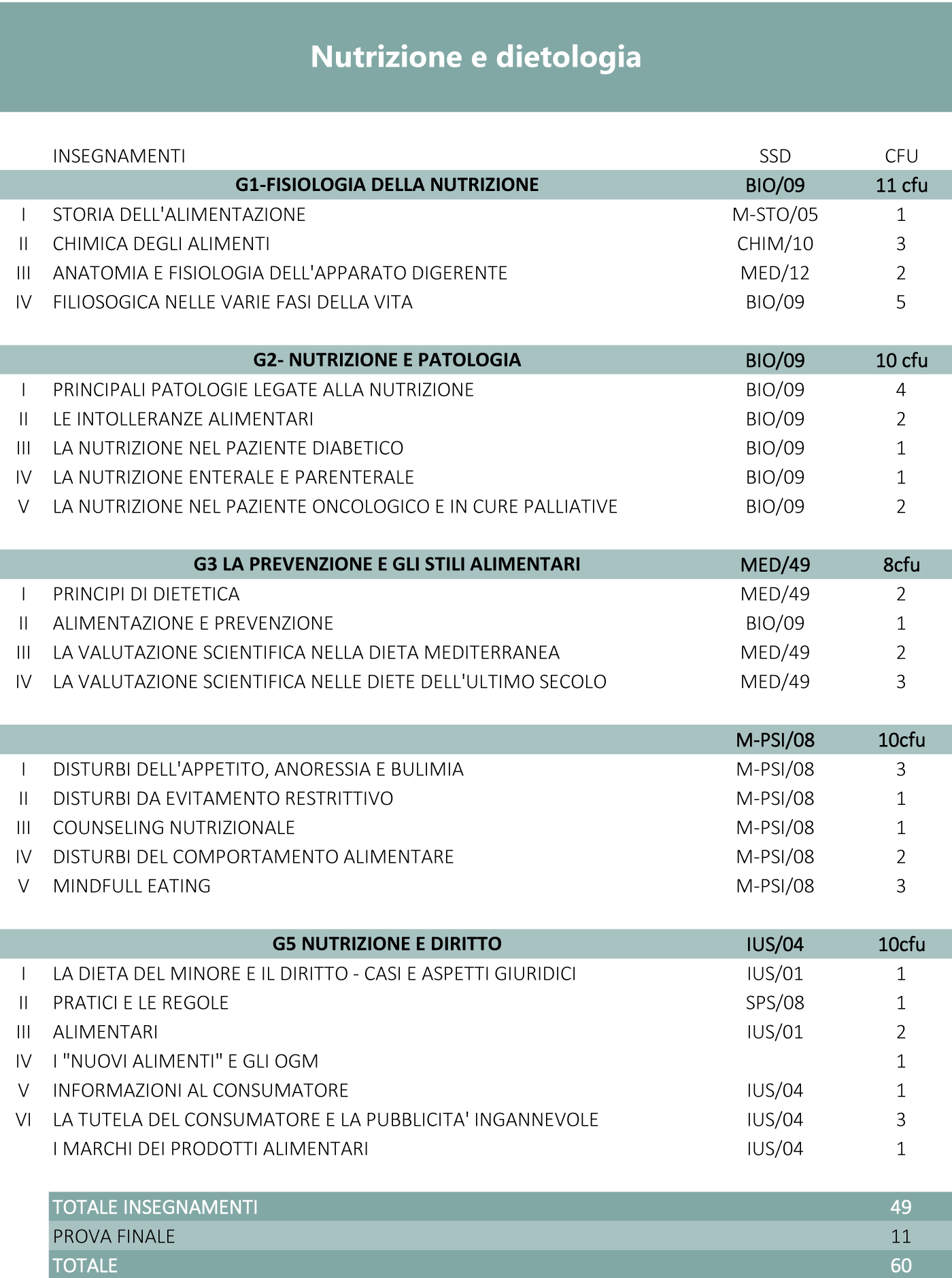 Nutrizione e Dietologia