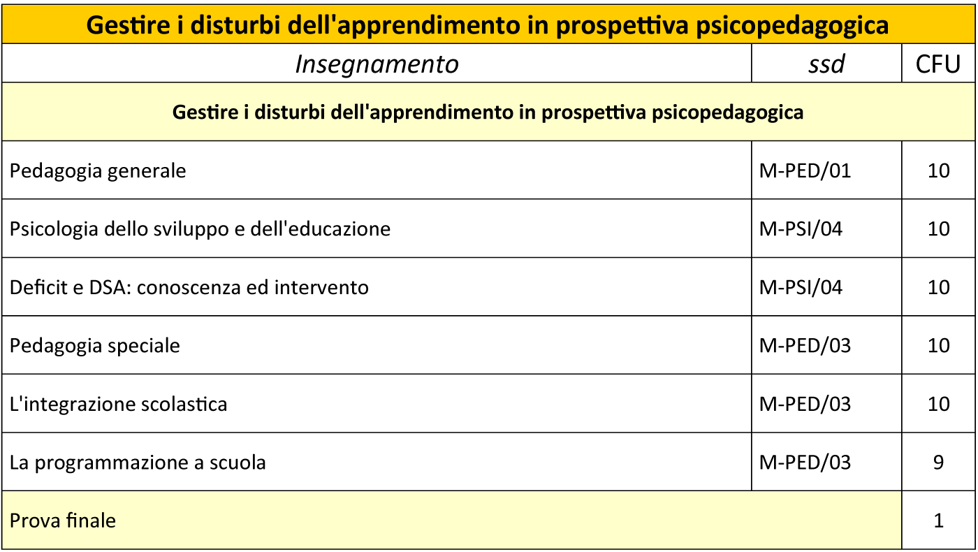 Gestire i disturbi dell'apprendimento in prospettiva psico-pedagogica