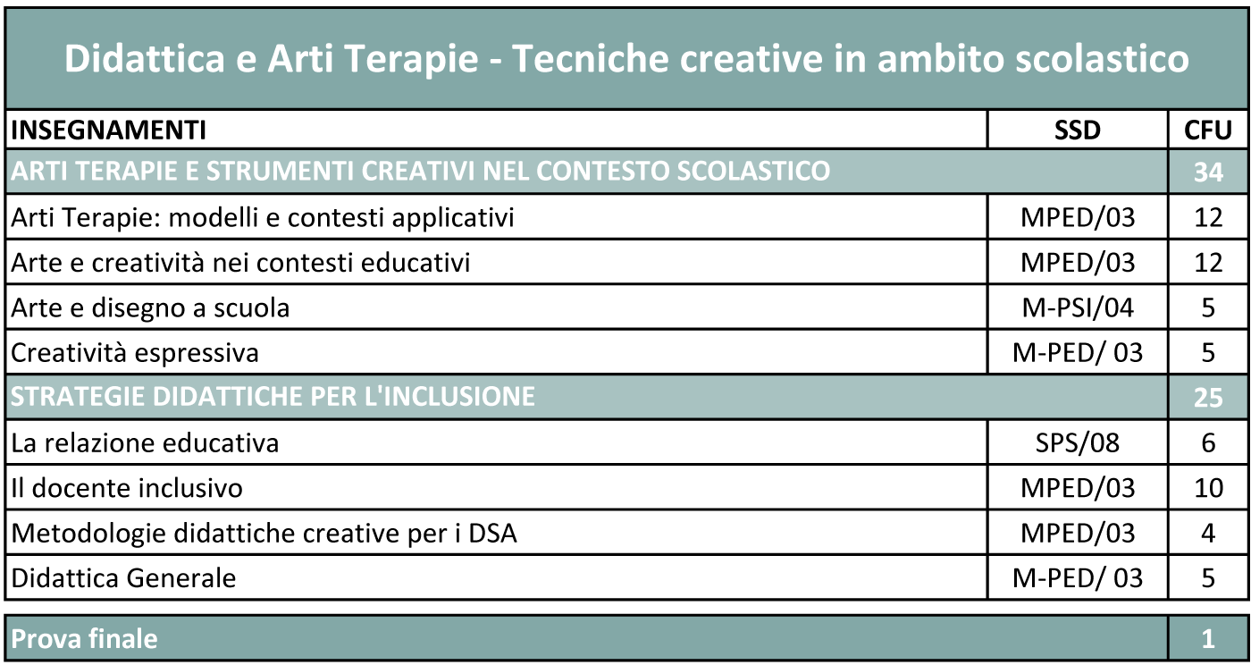 Didattica e arti terapie - tecniche creative in ambito scolastico