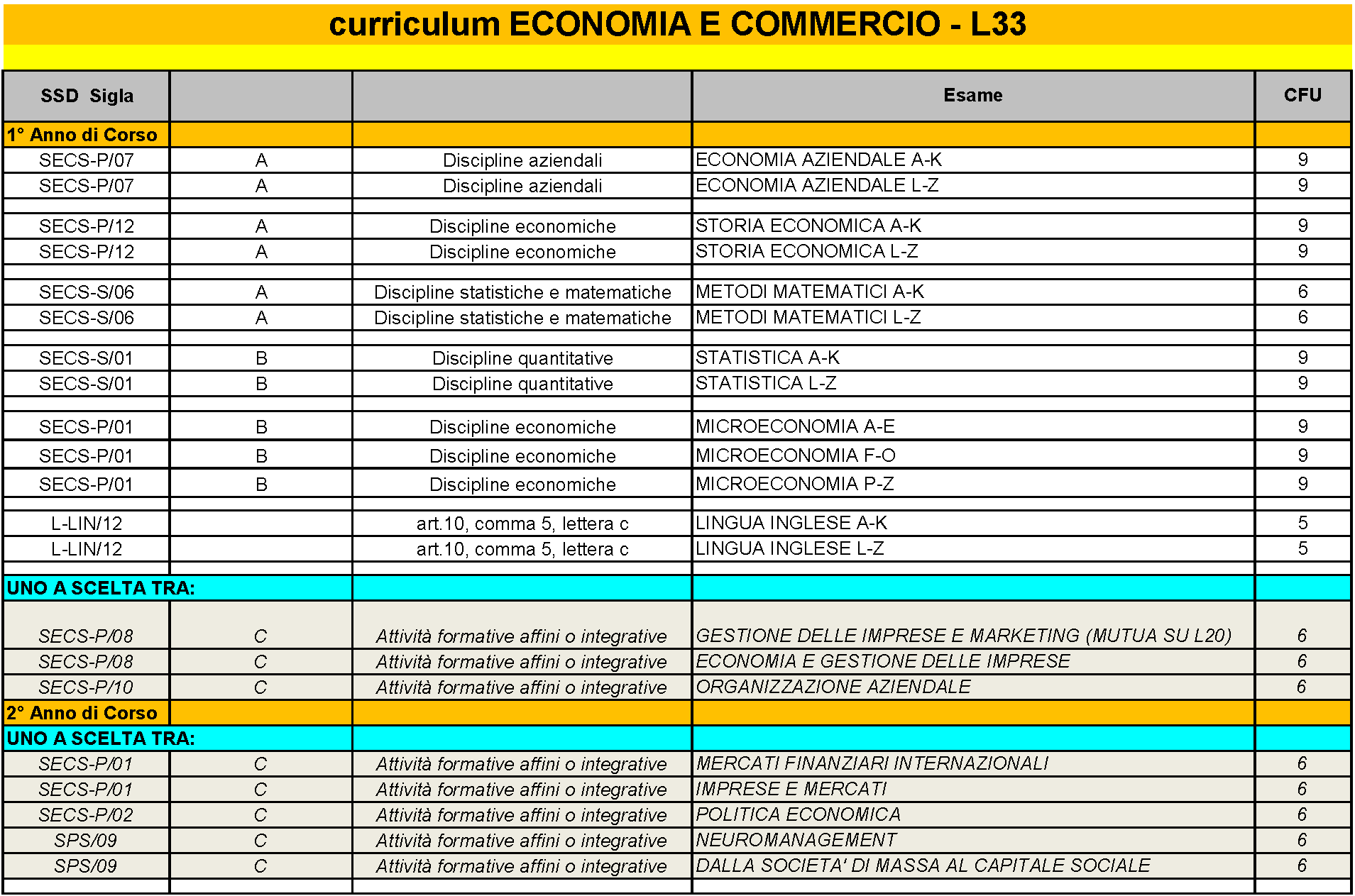 Laurea Triennale Economia e Commercio