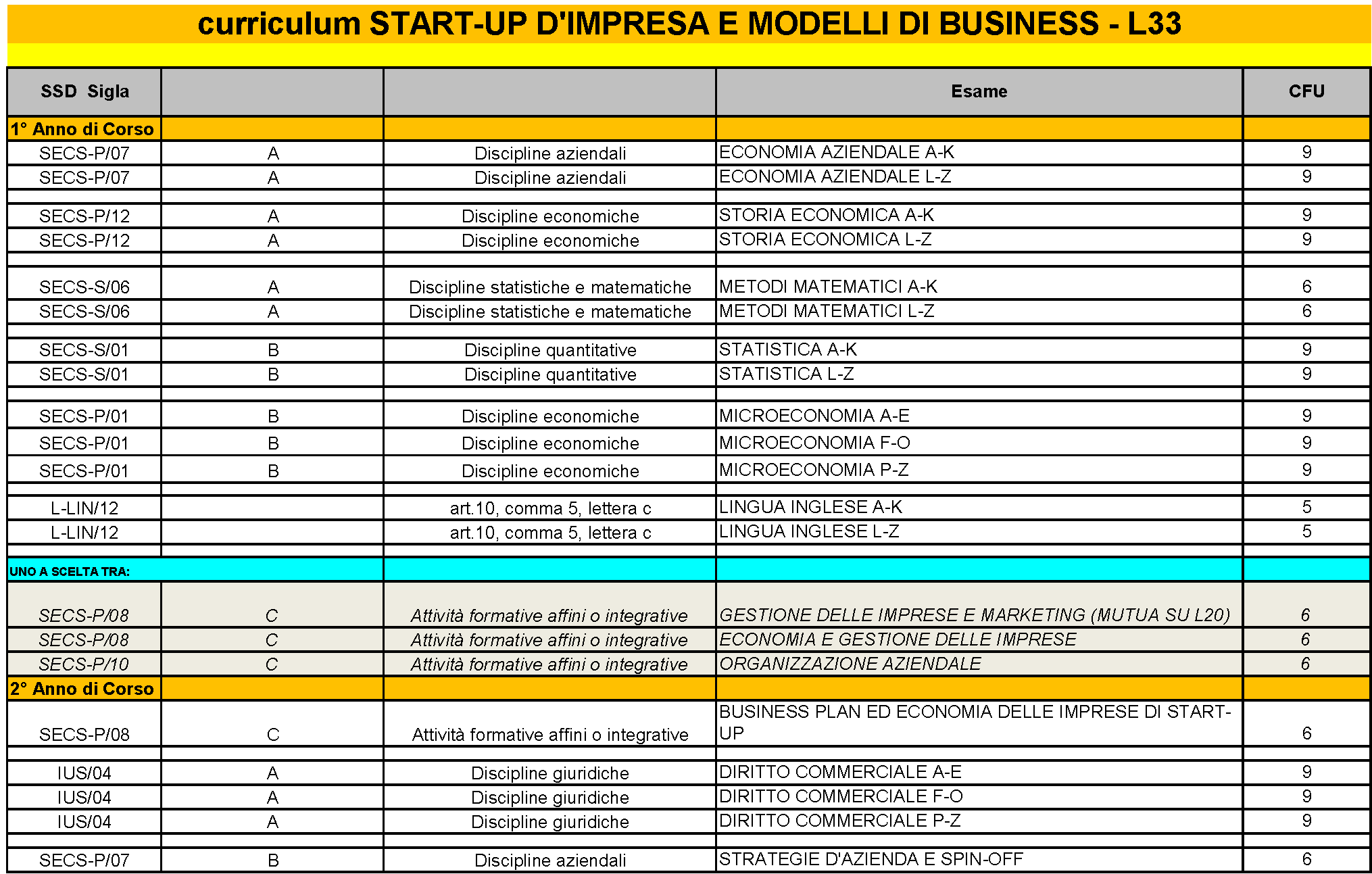 Laurea Triennale Start-up d’Impresa e Modelli di Business