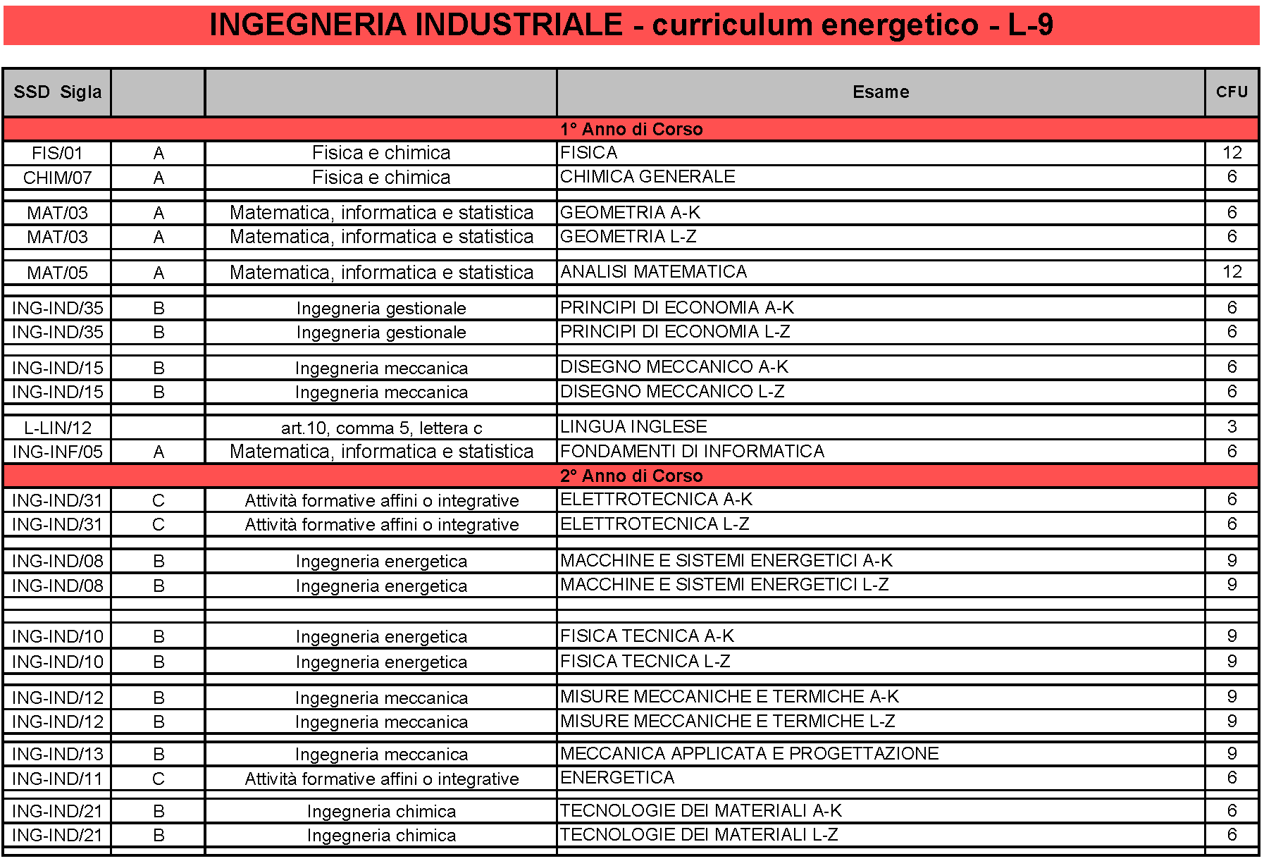 Laurea Triennale Ingegneria Industriale Indirizzo Energetico