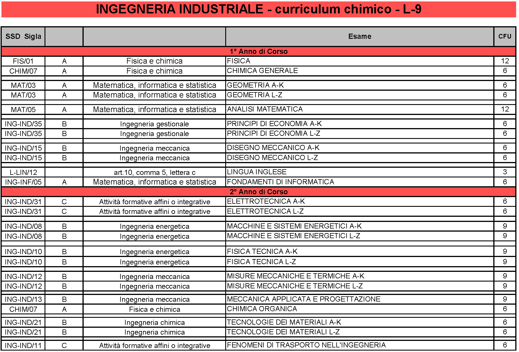 Laurea Triennale Ingegneria Industriale Indirizzo Chimico