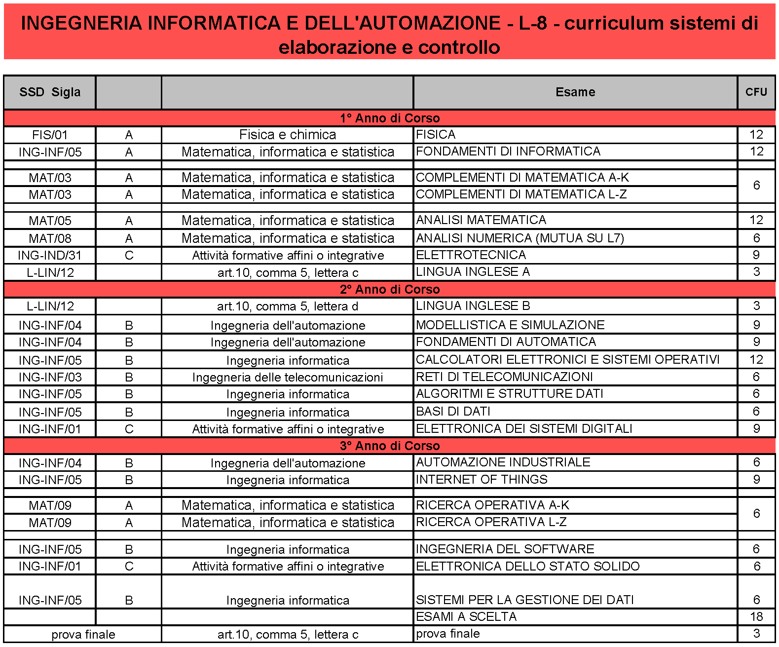 Laurea Triennale Sistemi di Elaborazione e Controllo