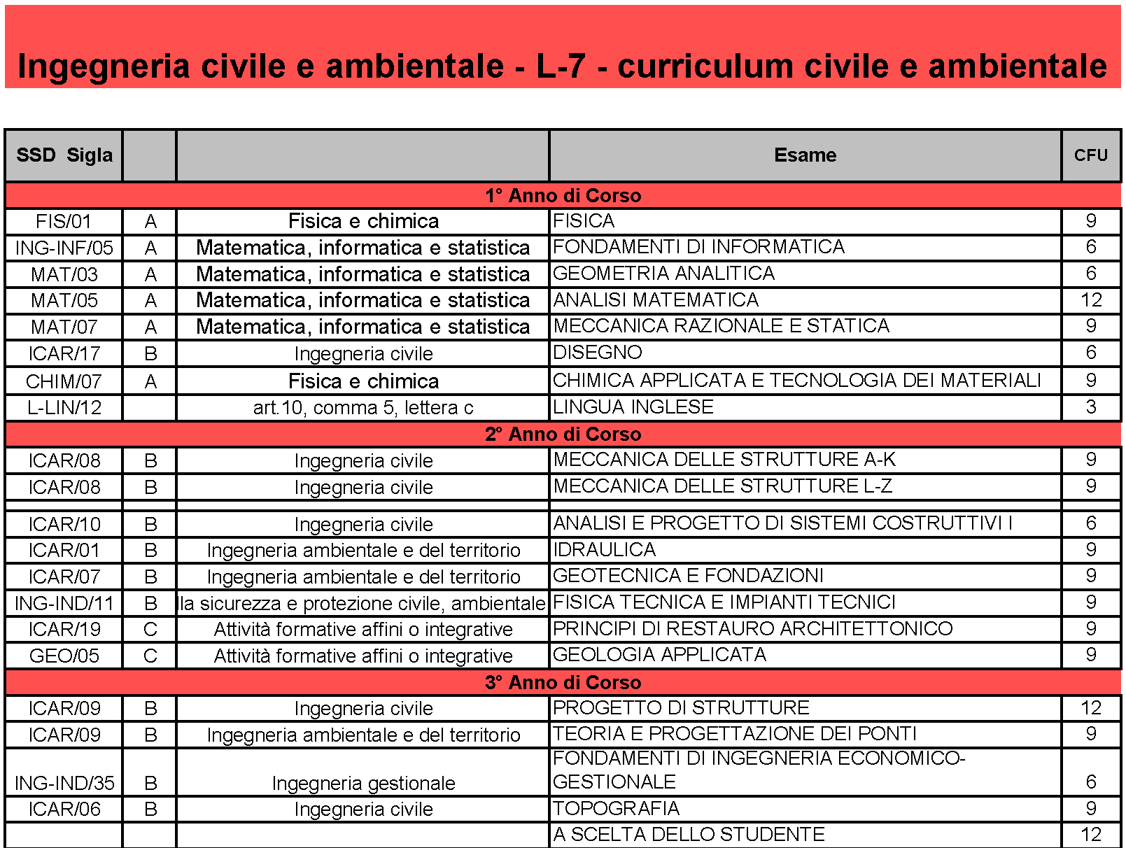 Laurea Triennale Ingegneria Civile e Ambientale