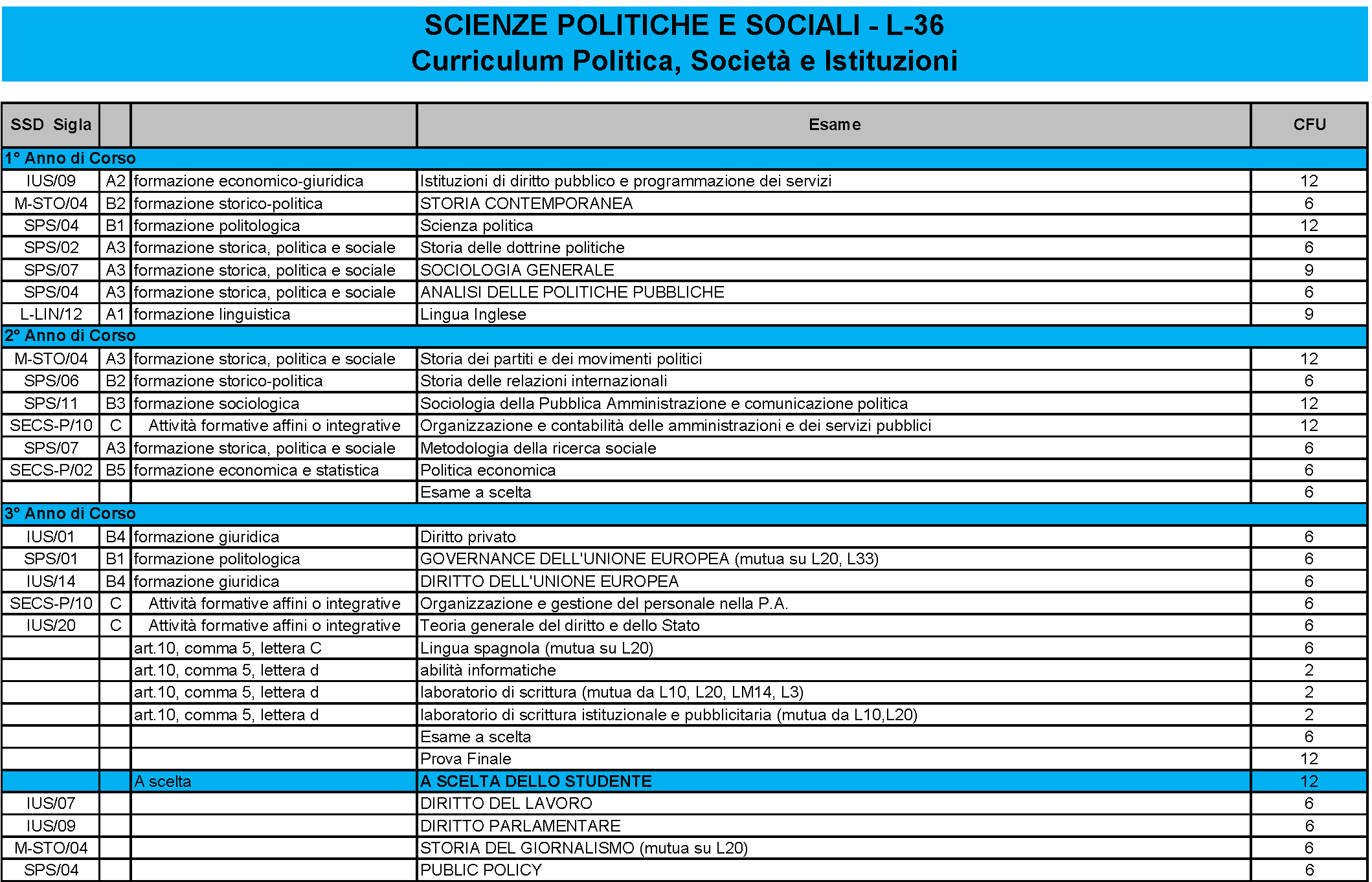 Laurea Triennale Politica, Società e Istituzioni