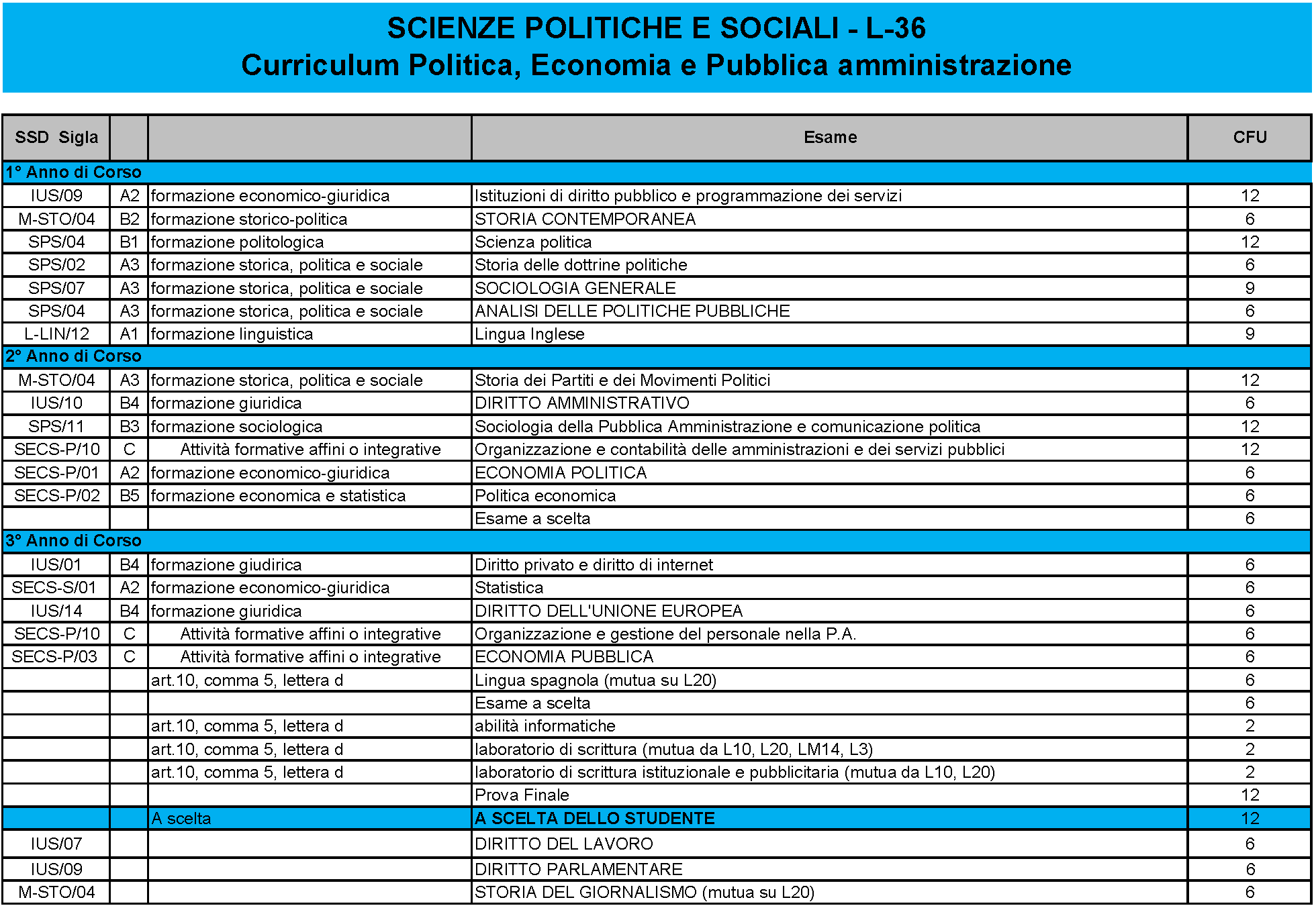 Laurea Triennale Politica, Economia e Pubblica Amministrazione
