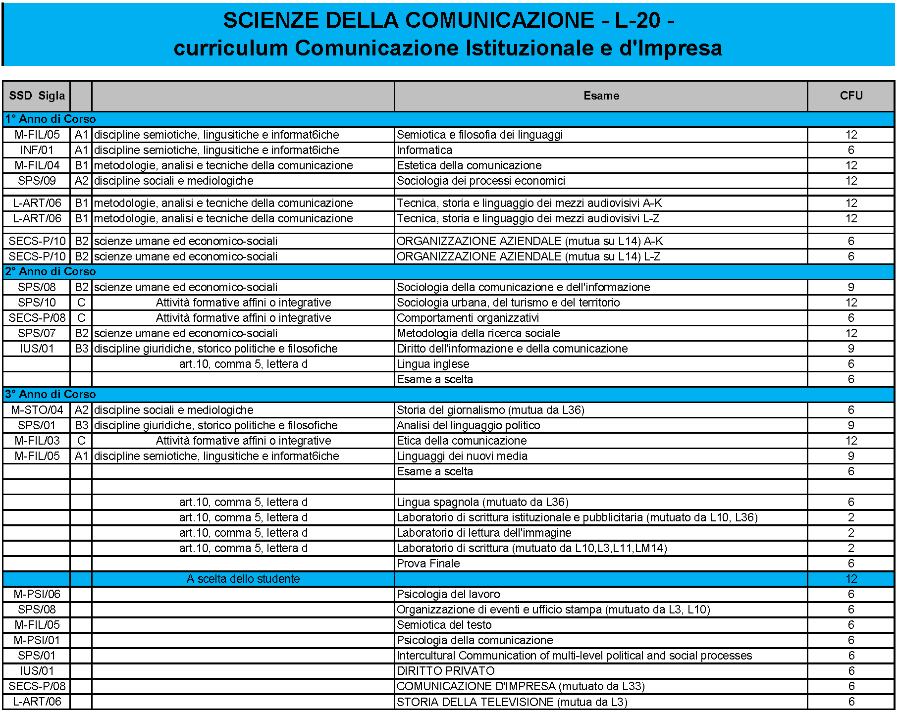 Laurea Triennale Comunicazione Istituzionale e d’Impresa