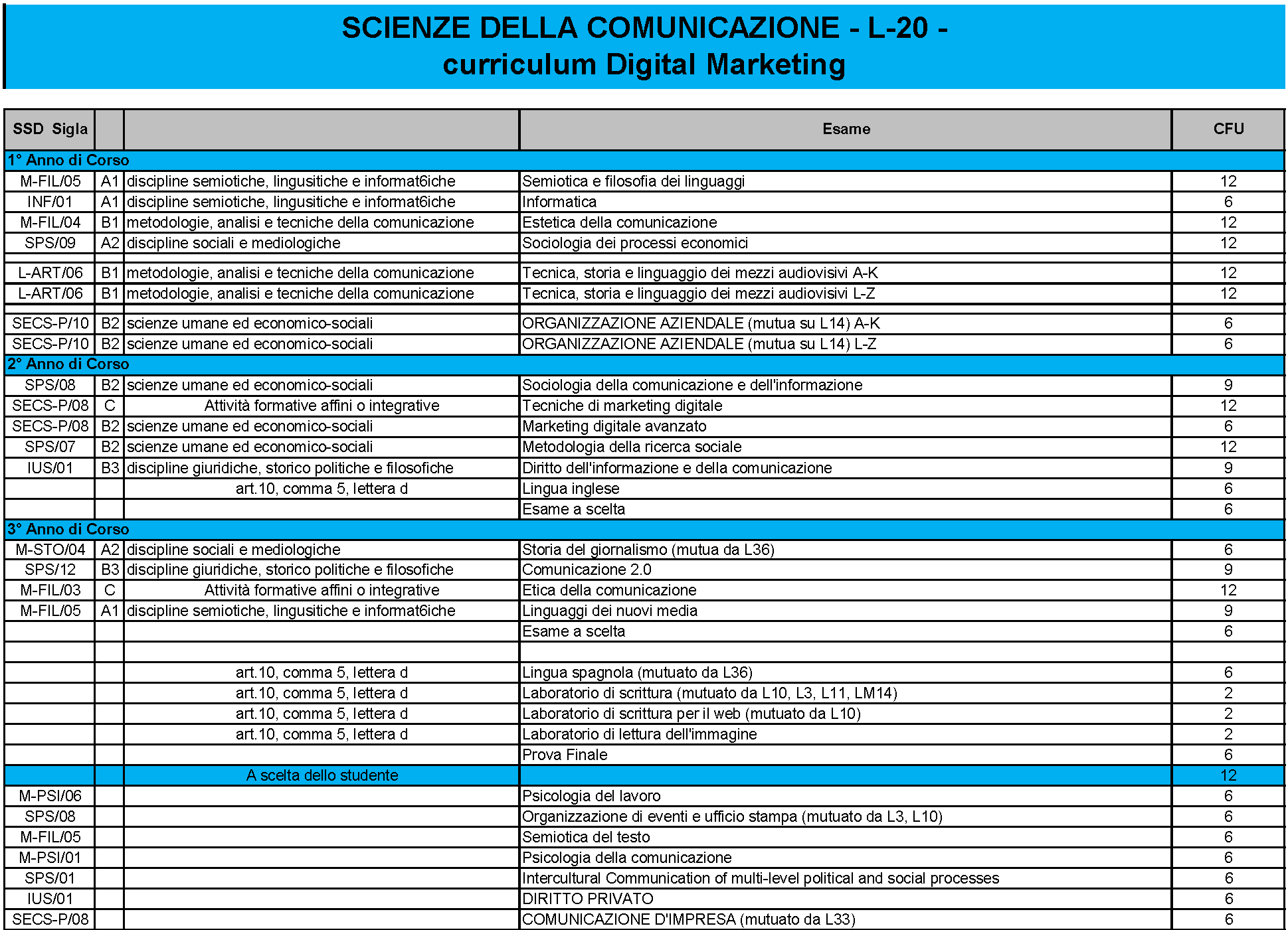 Laurea Triennale Digital Marketing