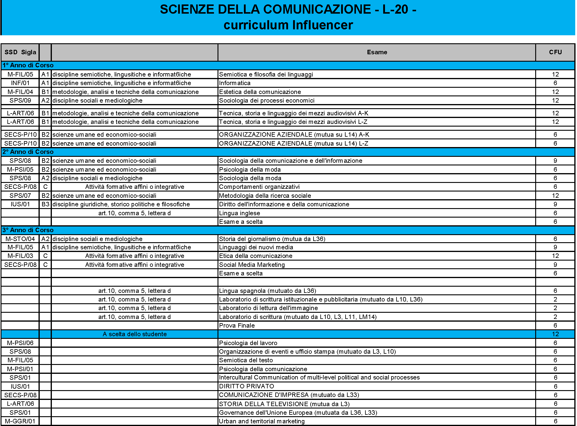 Laurea Triennale Influencer