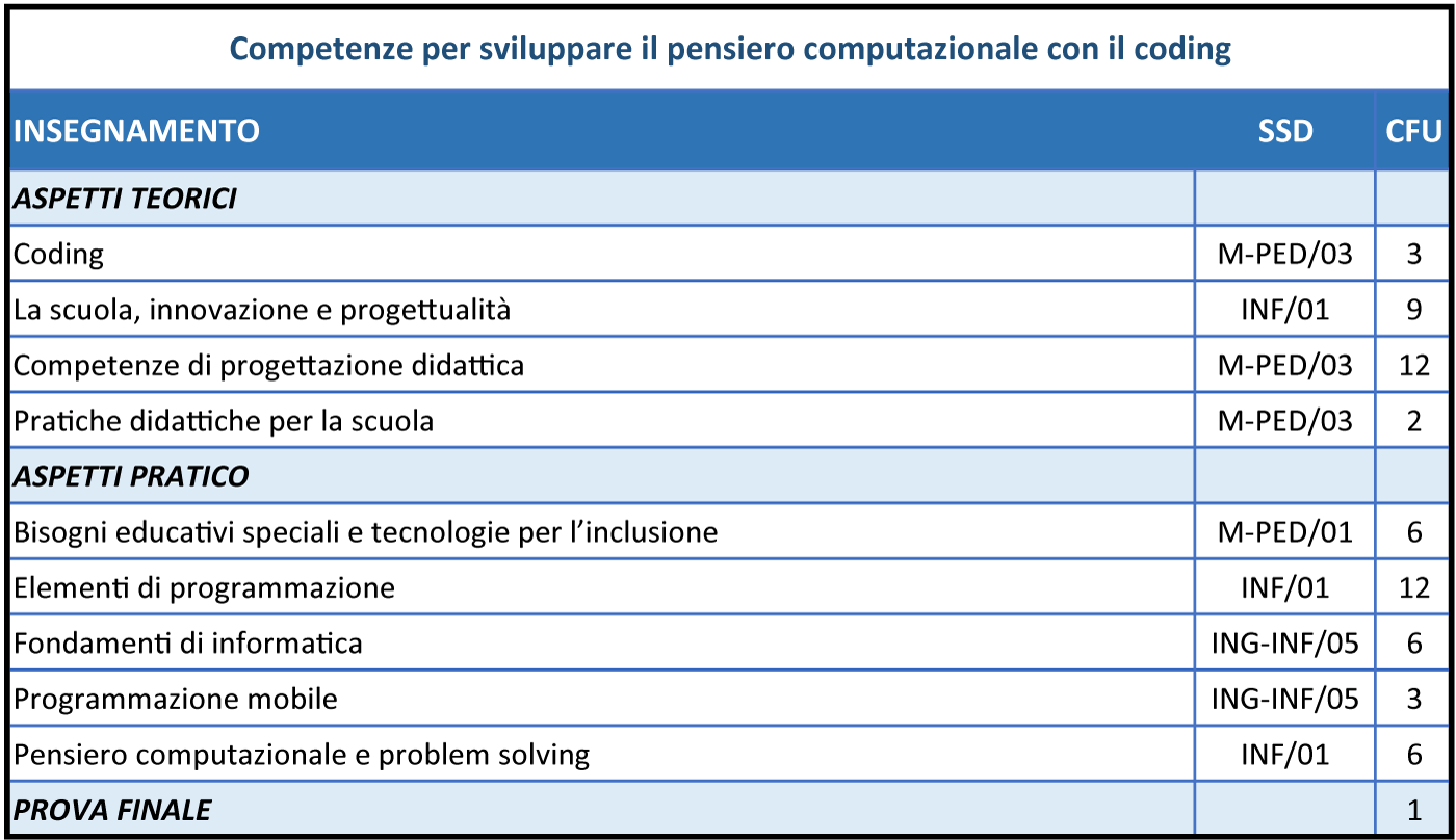 Competenze per sviluppare il pensiero computazionale con il coding