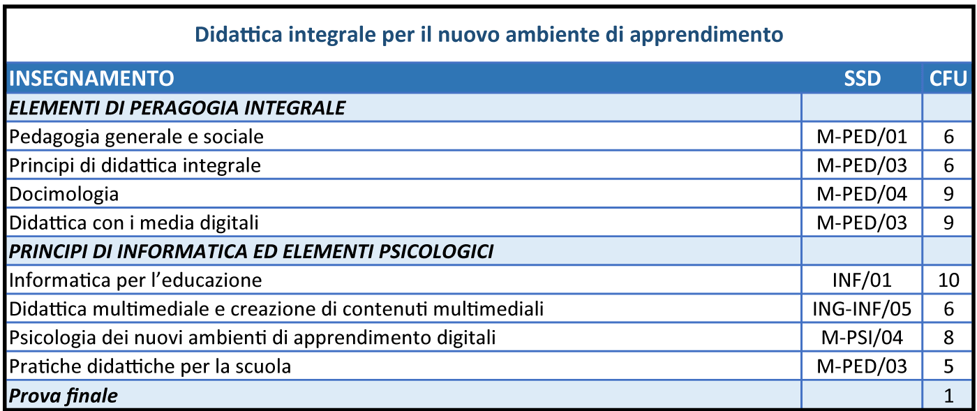 Didattica integrale per il nuovo ambiente di apprendimento