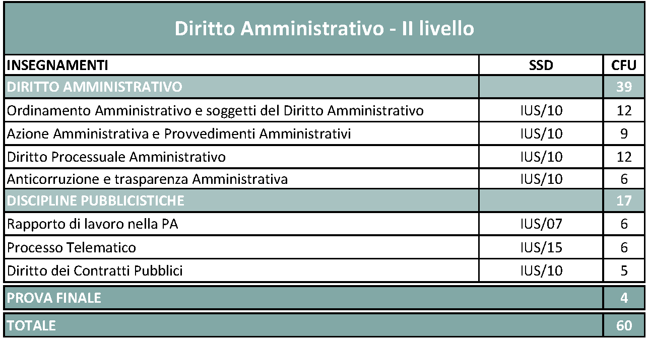 Master di I e II livello in Diritto Amministrativo