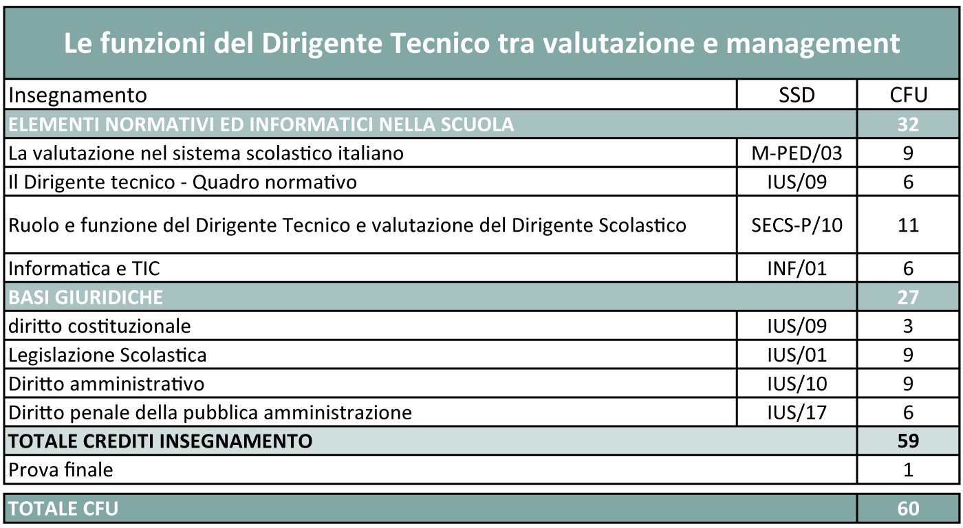 Le funzioni del Dirigente Tecnico tra valutazione e management