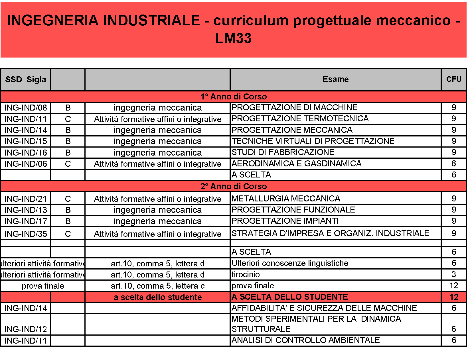 Laurea Magistrale Ingegneria Industriale Indirizzo Progettuale Meccanico