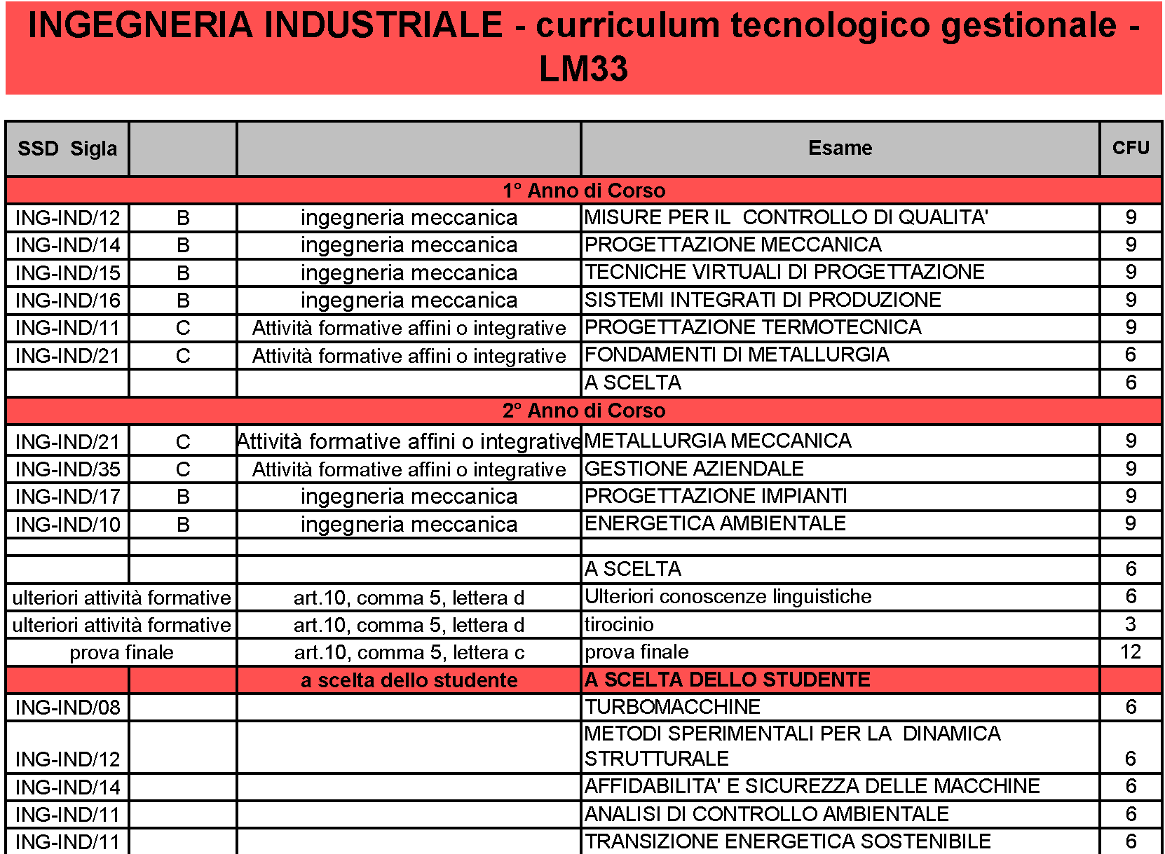 Laurea Magistrale Ingegneria Industriale Indirizzo Tecnologico Gestionale