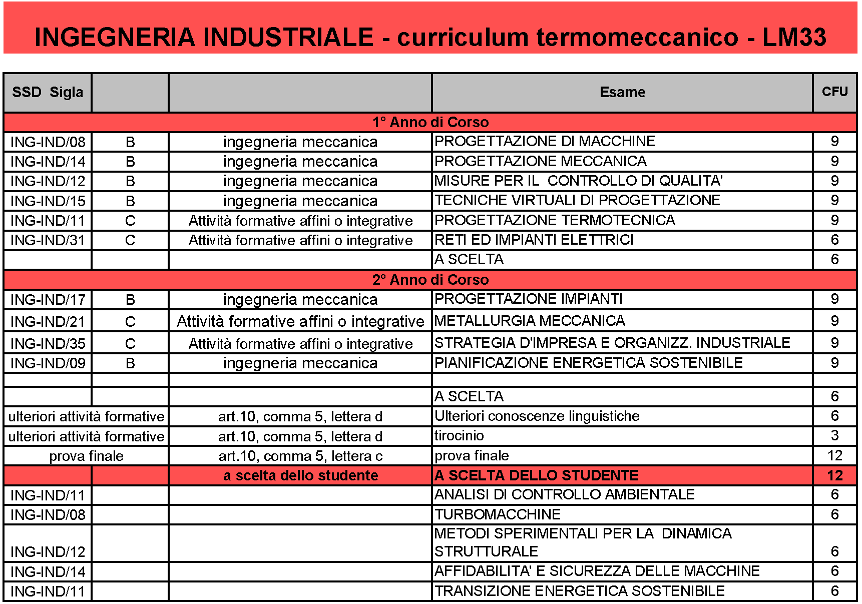Laurea Magistrale Ingegneria Industriale Indirizzo Termomeccanico