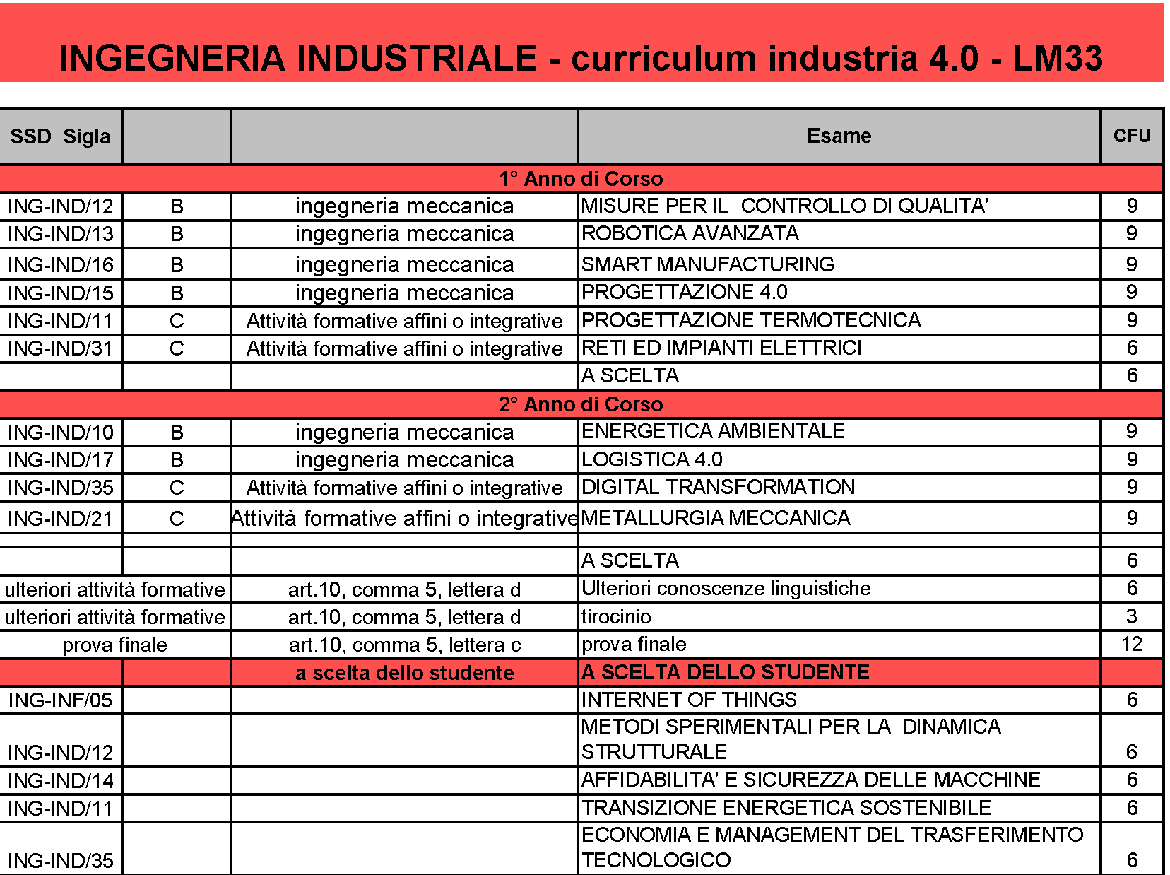Laurea Magistrale Ingegneria Industriale Indirizzo Industria 4.0
