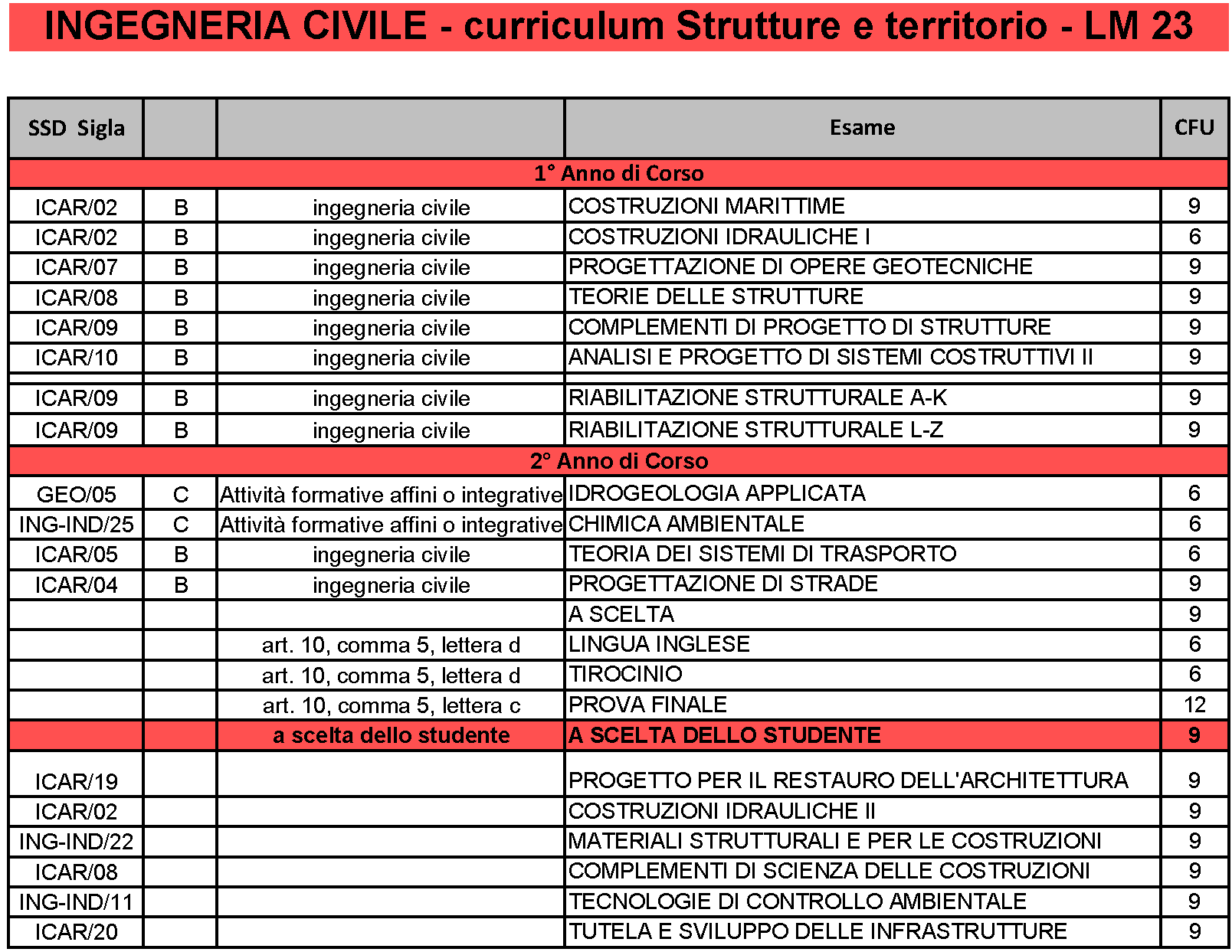 Laurea Magistrale LM-23 Indirizzo Strutture e Territorio