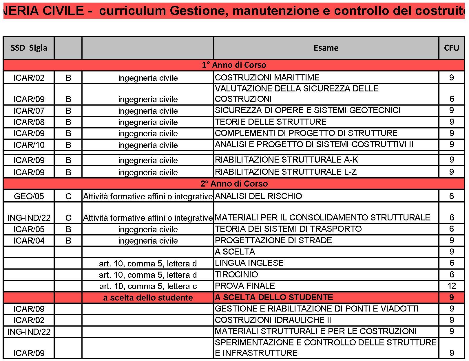 Laurea Magistrale LM-23 Indirizzo Gestione, Manutenzione e Controllo del Costruito