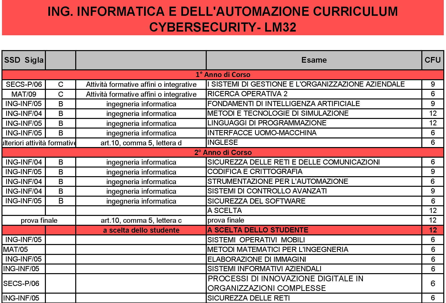 Laurea Magistrale LM-32 Indirizzo Cybersecurity