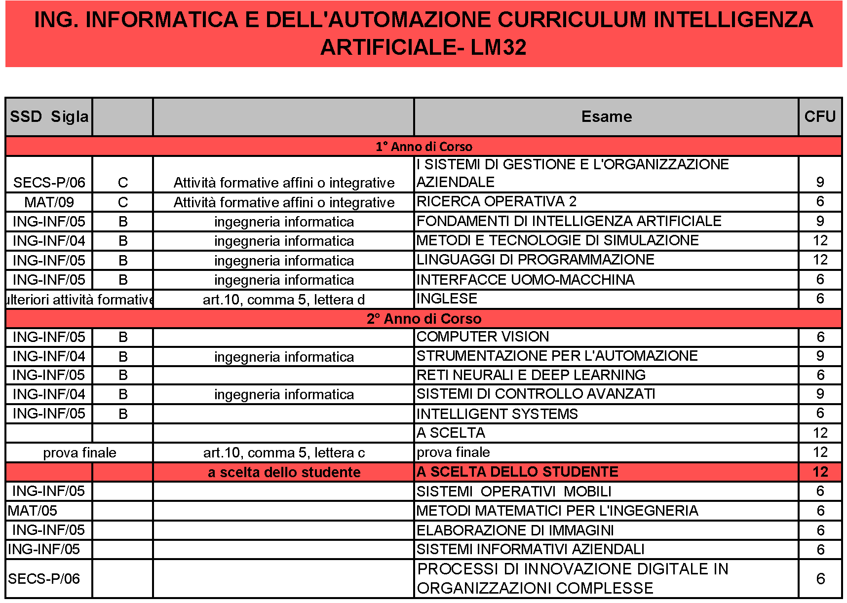 Laurea Magistrale LM-32 Indirizzo Artificial Intelligence