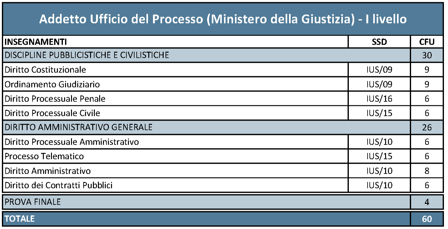 Master di I e II livello in Addetto ufficio del processo