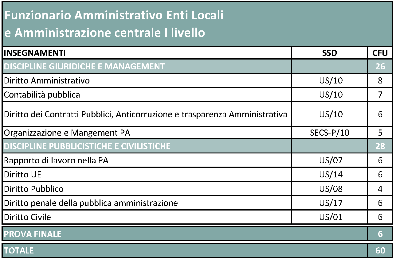 Master di I e II livello in Funzionario amministrativo enti locali e amministrazione centrale