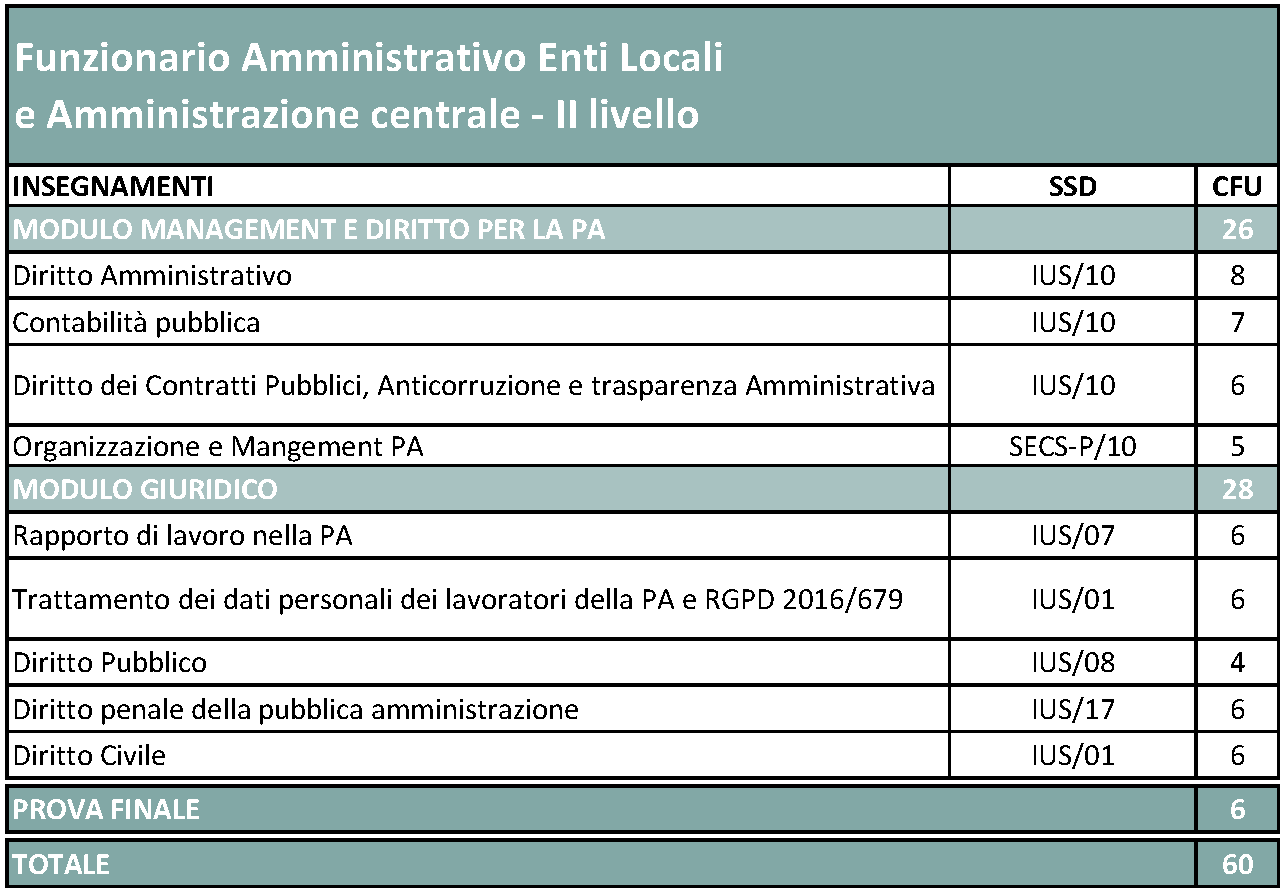 Master di I e II livello in Funzionario amministrativo enti locali e amministrazione centrale