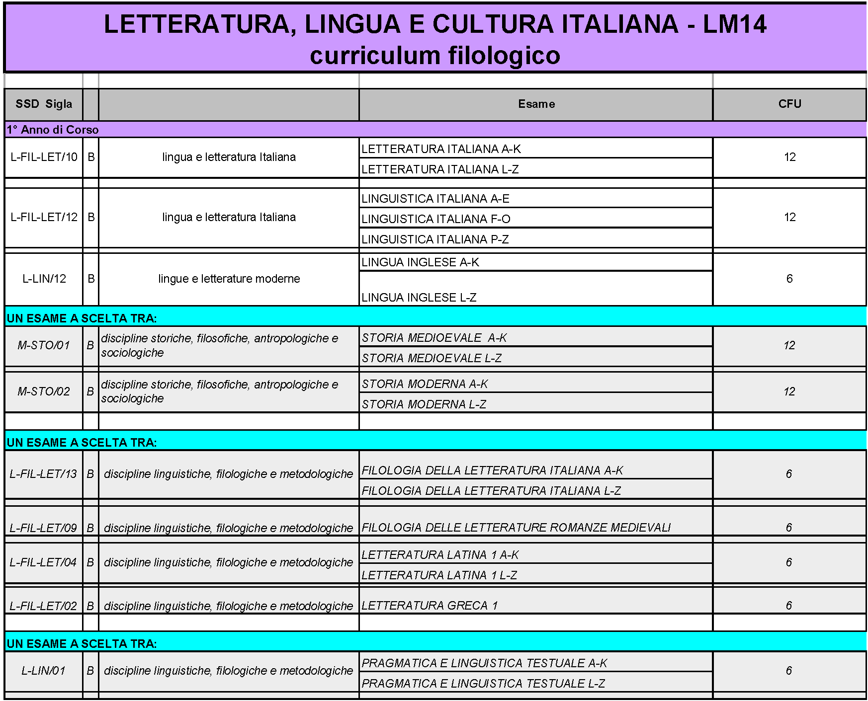 Laurea Magistrale LM-14 indirizzo Filologico