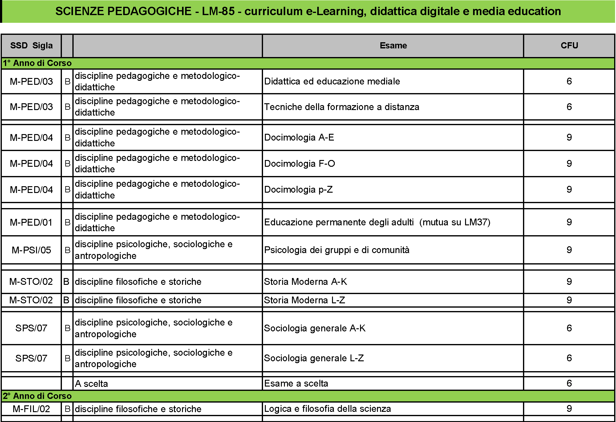 Laurea Magistrale E-learning, Didattica Digitale e Media Education