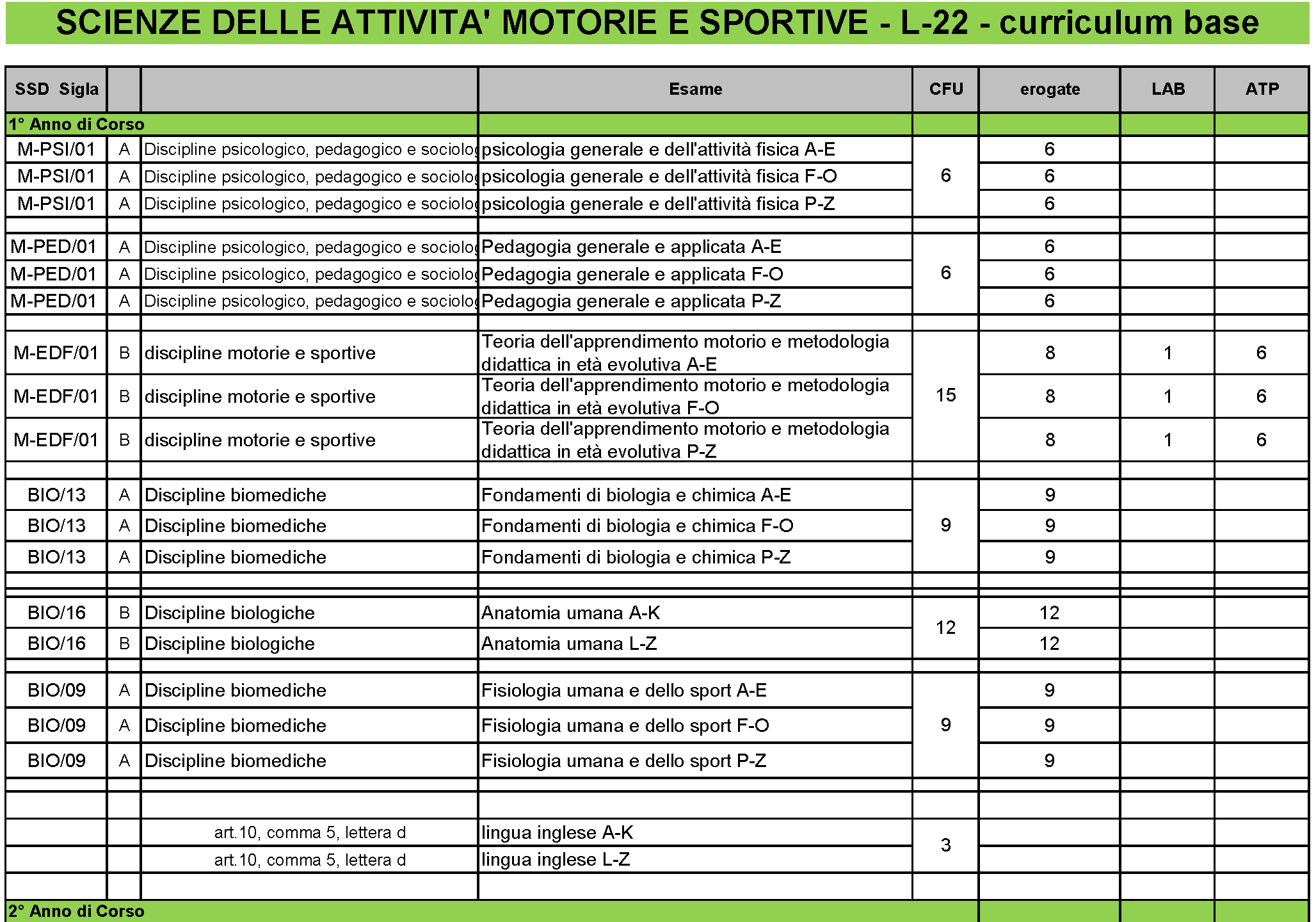 Laurea Triennale Scienze delle attività Motorie e Sportive