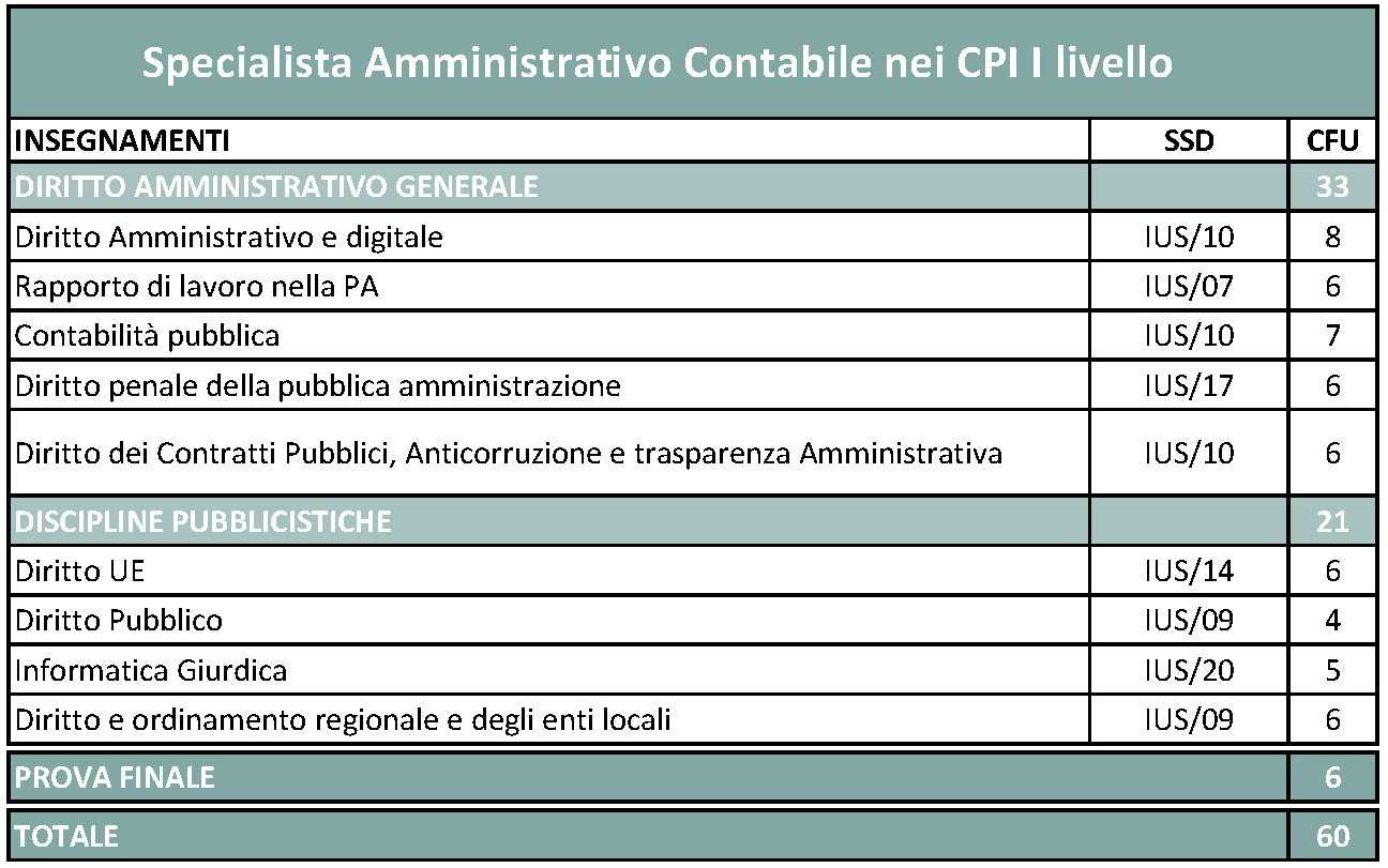 Master di I livello in Specialista Amministrativo Contabile nei CPI