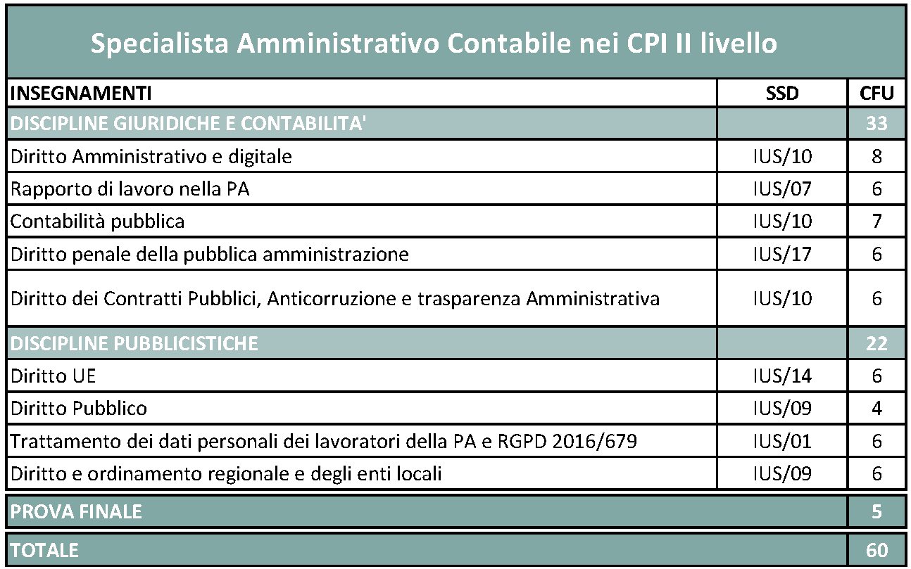 Master di I livello in Specialista Amministrativo Contabile nei CPI