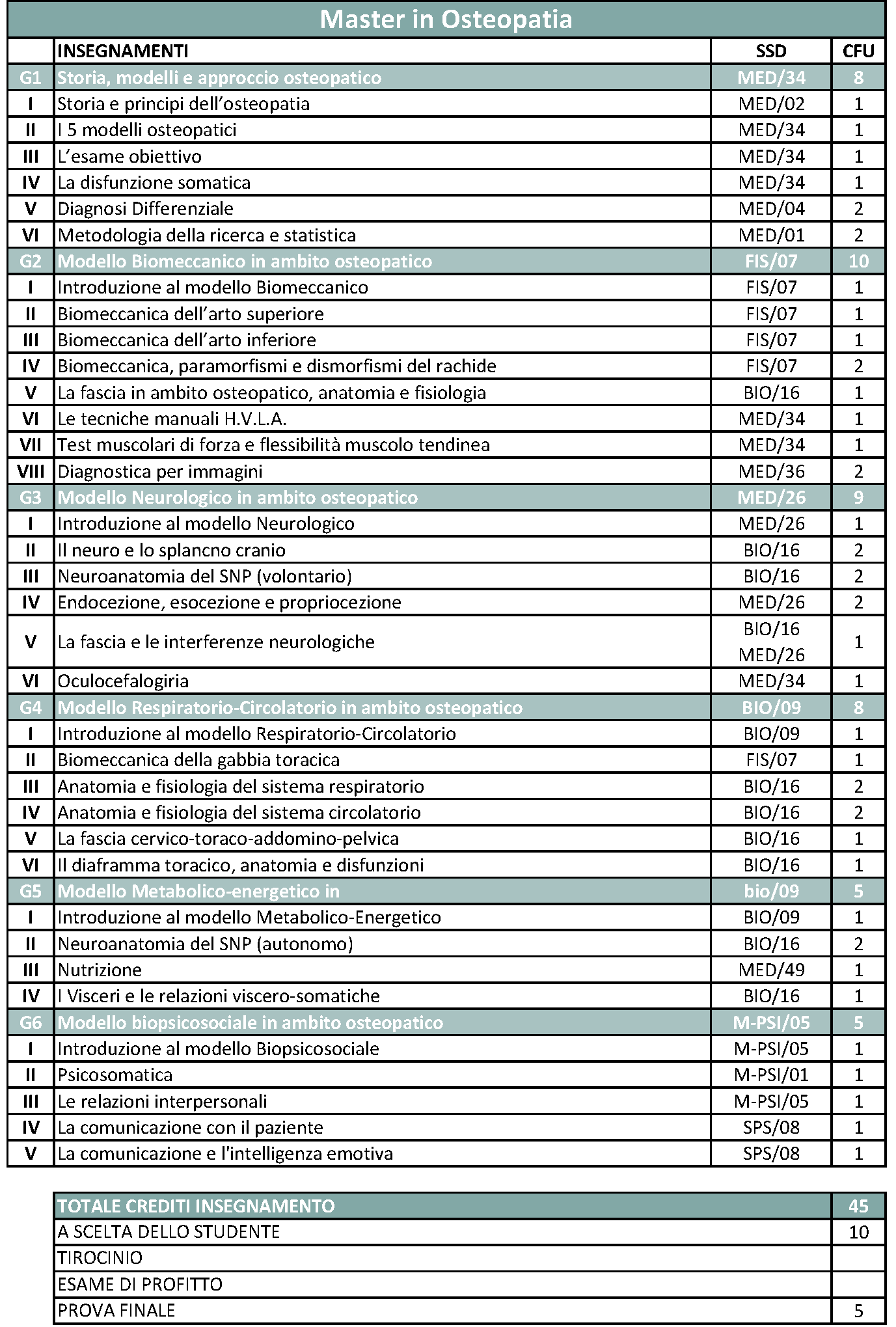 master in osteopatia