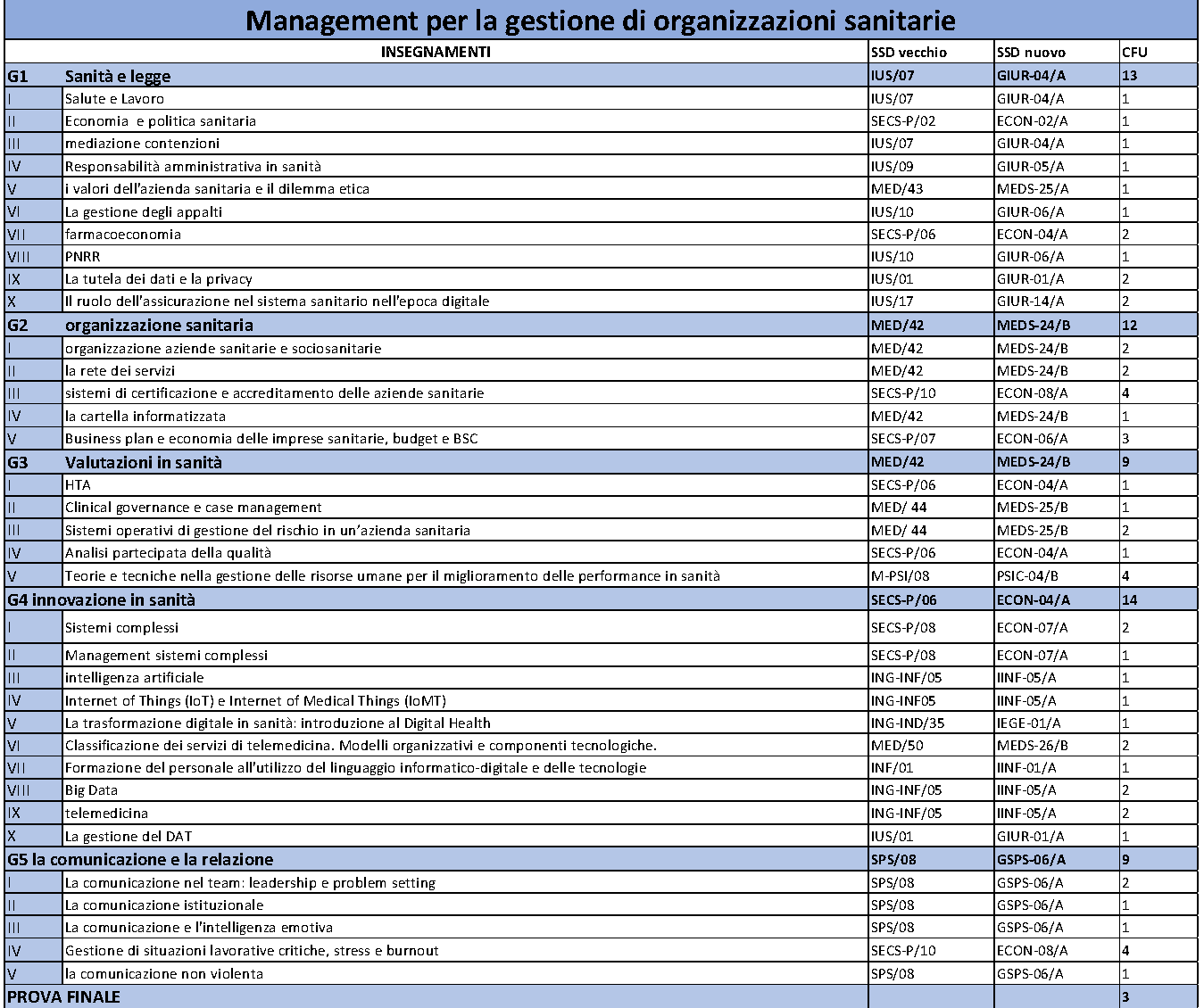 Master di II livello in Management per la gestione di organizzazioni sanitarie