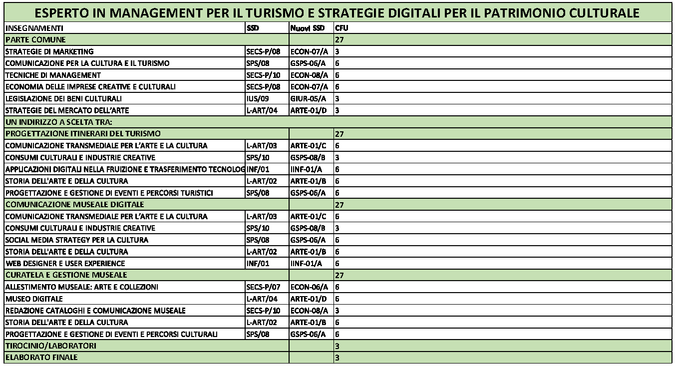Master in Management del turismo e strategie digitali per il patrimonio culturale