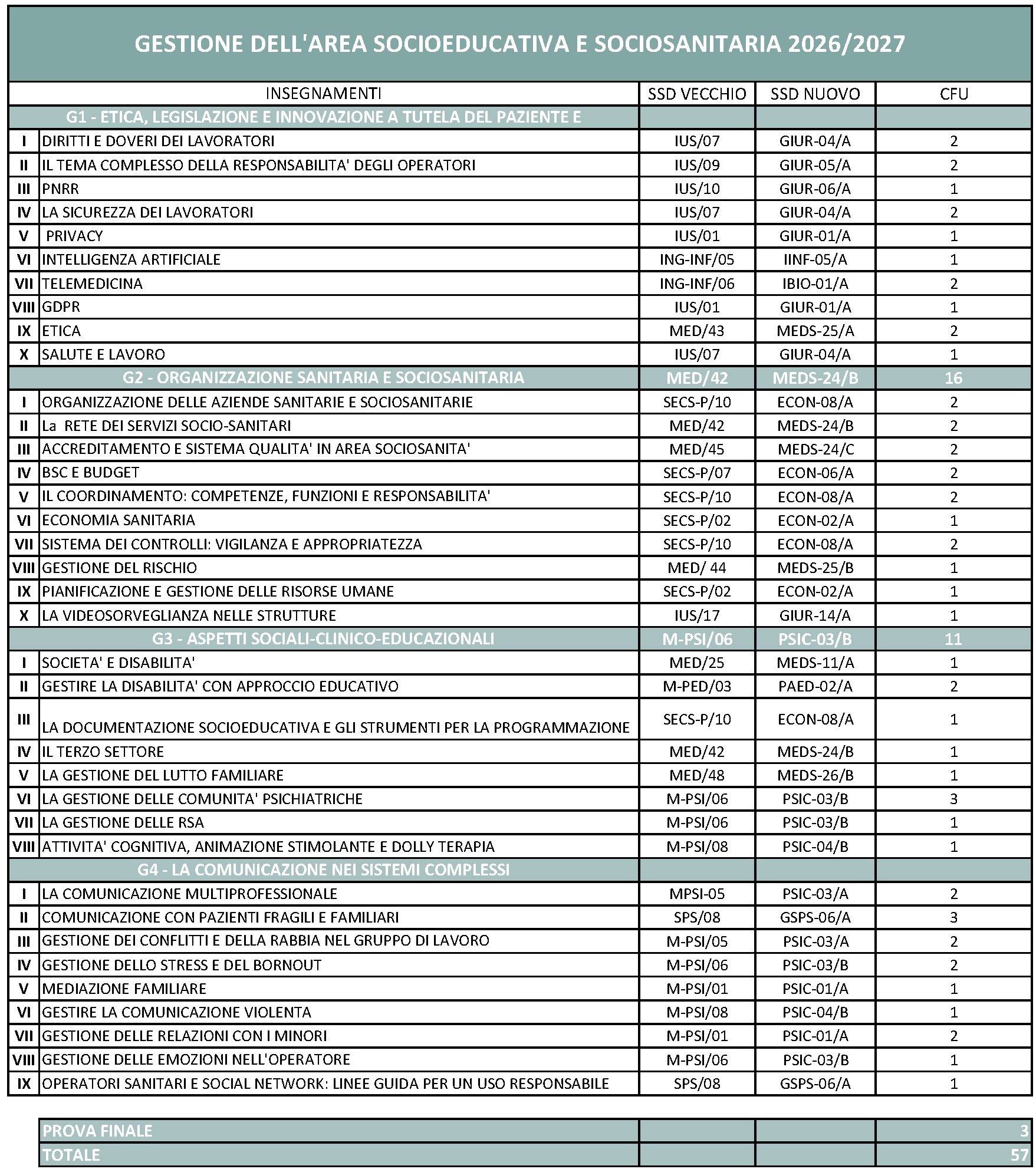 Master in Gestione dell'area socio educativa e socio sanitaria - II Livello